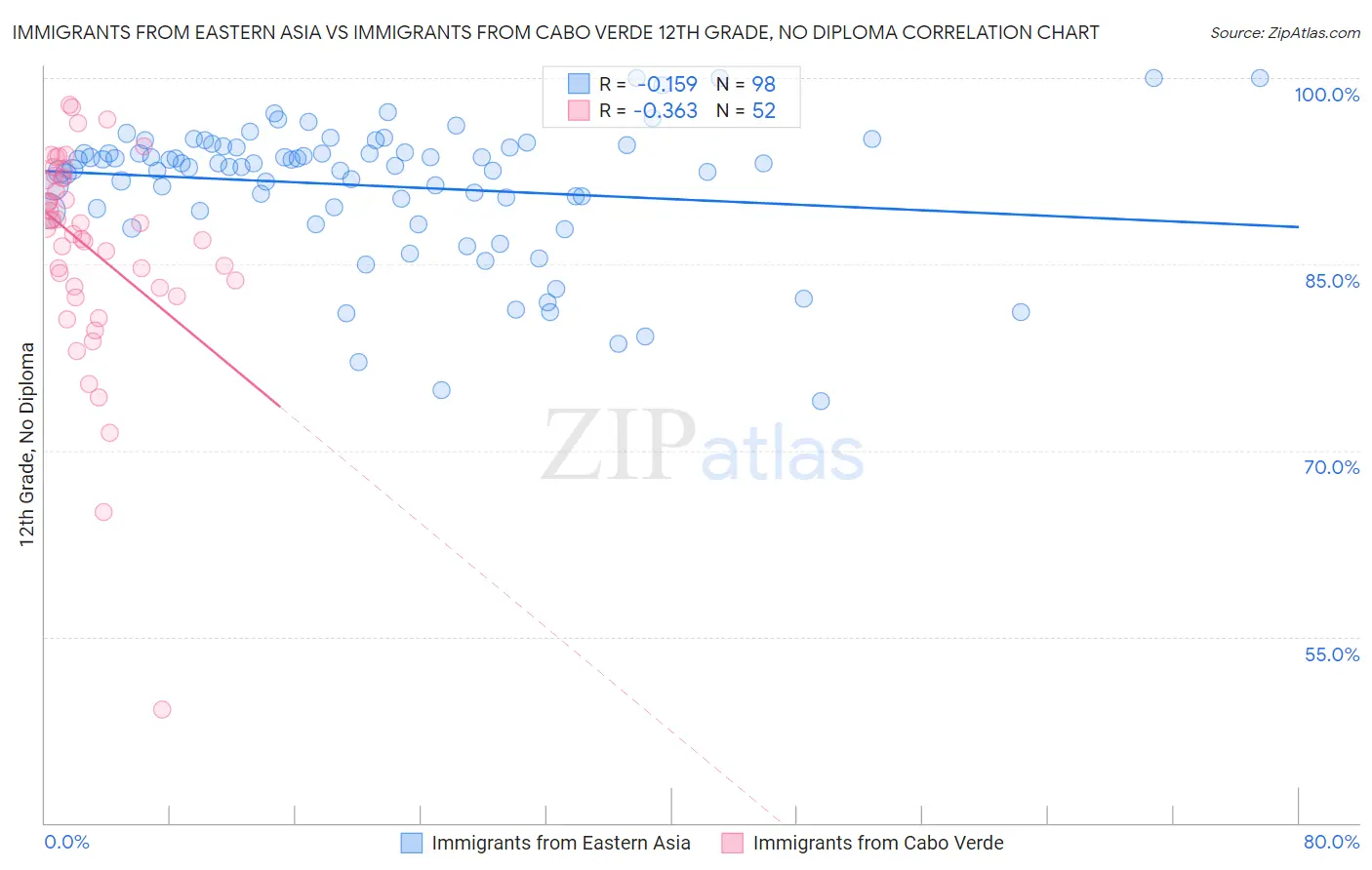 Immigrants from Eastern Asia vs Immigrants from Cabo Verde 12th Grade, No Diploma