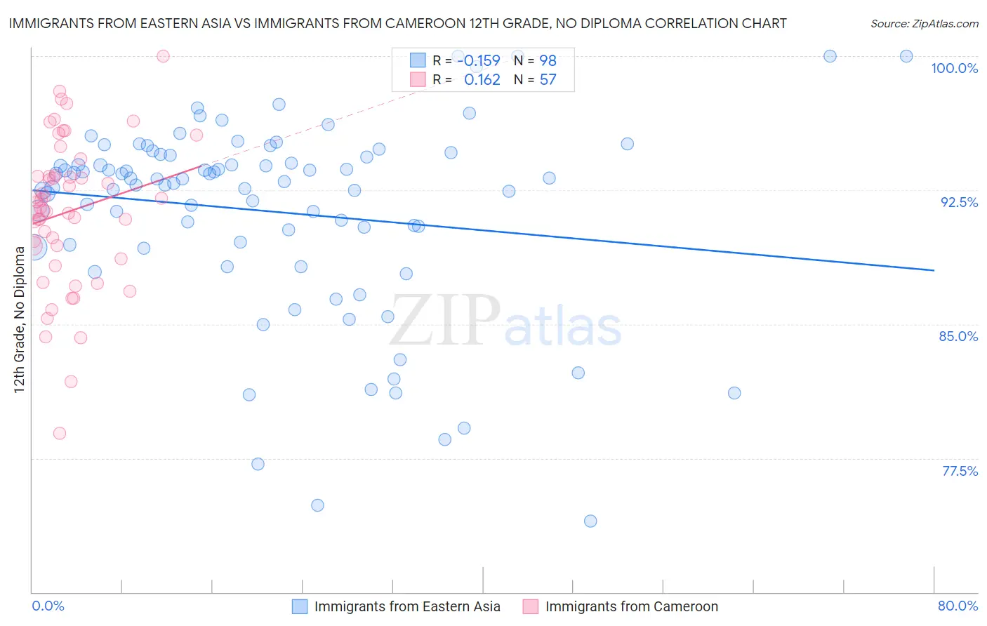 Immigrants from Eastern Asia vs Immigrants from Cameroon 12th Grade, No Diploma