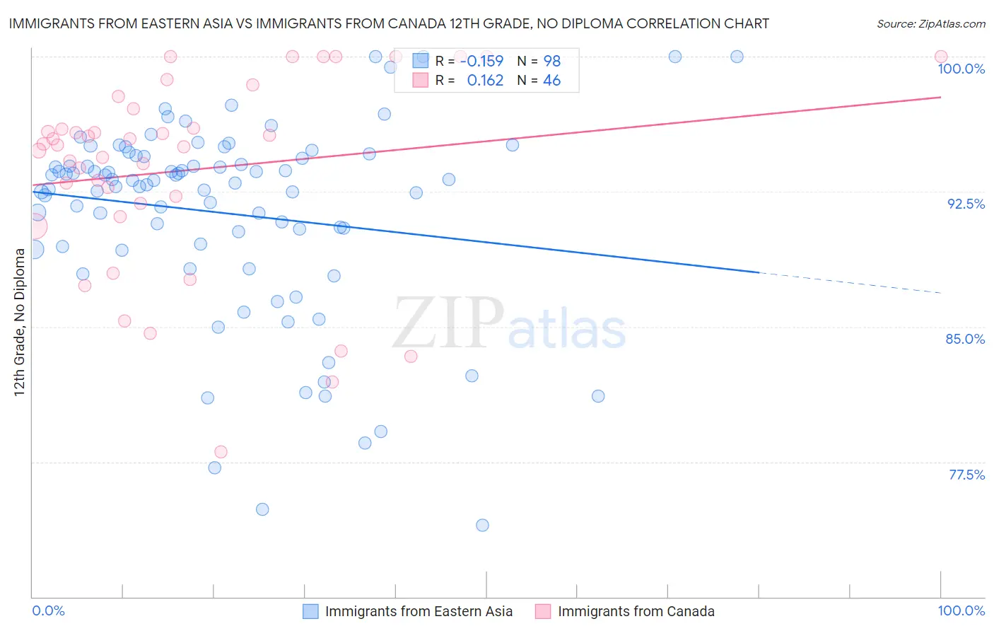 Immigrants from Eastern Asia vs Immigrants from Canada 12th Grade, No Diploma