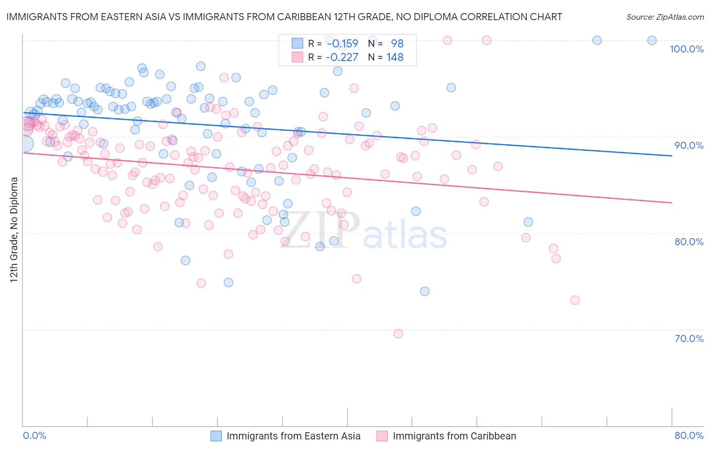 Immigrants from Eastern Asia vs Immigrants from Caribbean 12th Grade, No Diploma