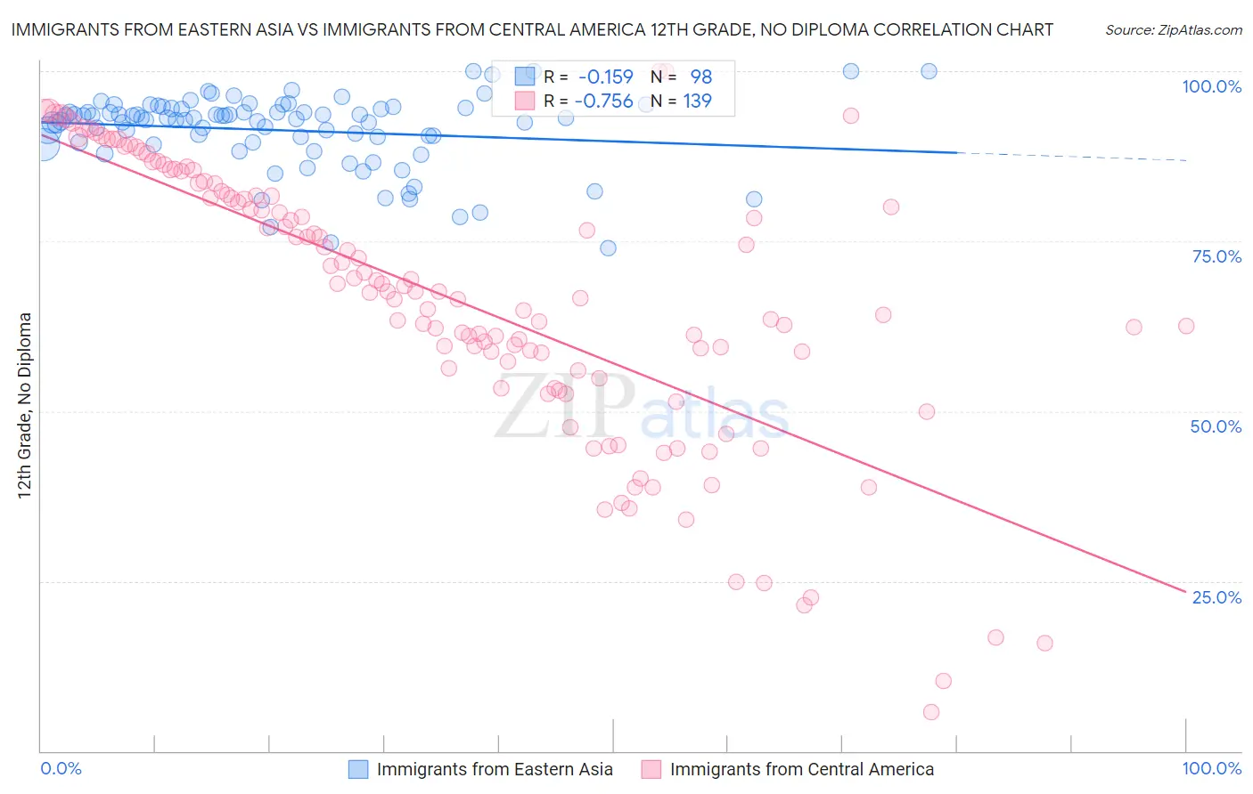 Immigrants from Eastern Asia vs Immigrants from Central America 12th Grade, No Diploma