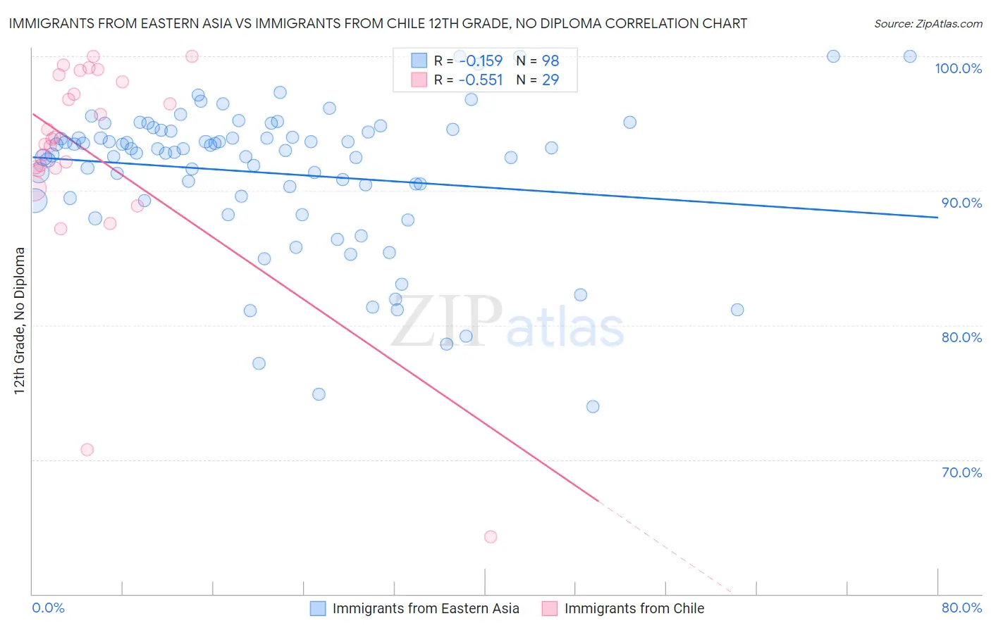 Immigrants from Eastern Asia vs Immigrants from Chile 12th Grade, No Diploma