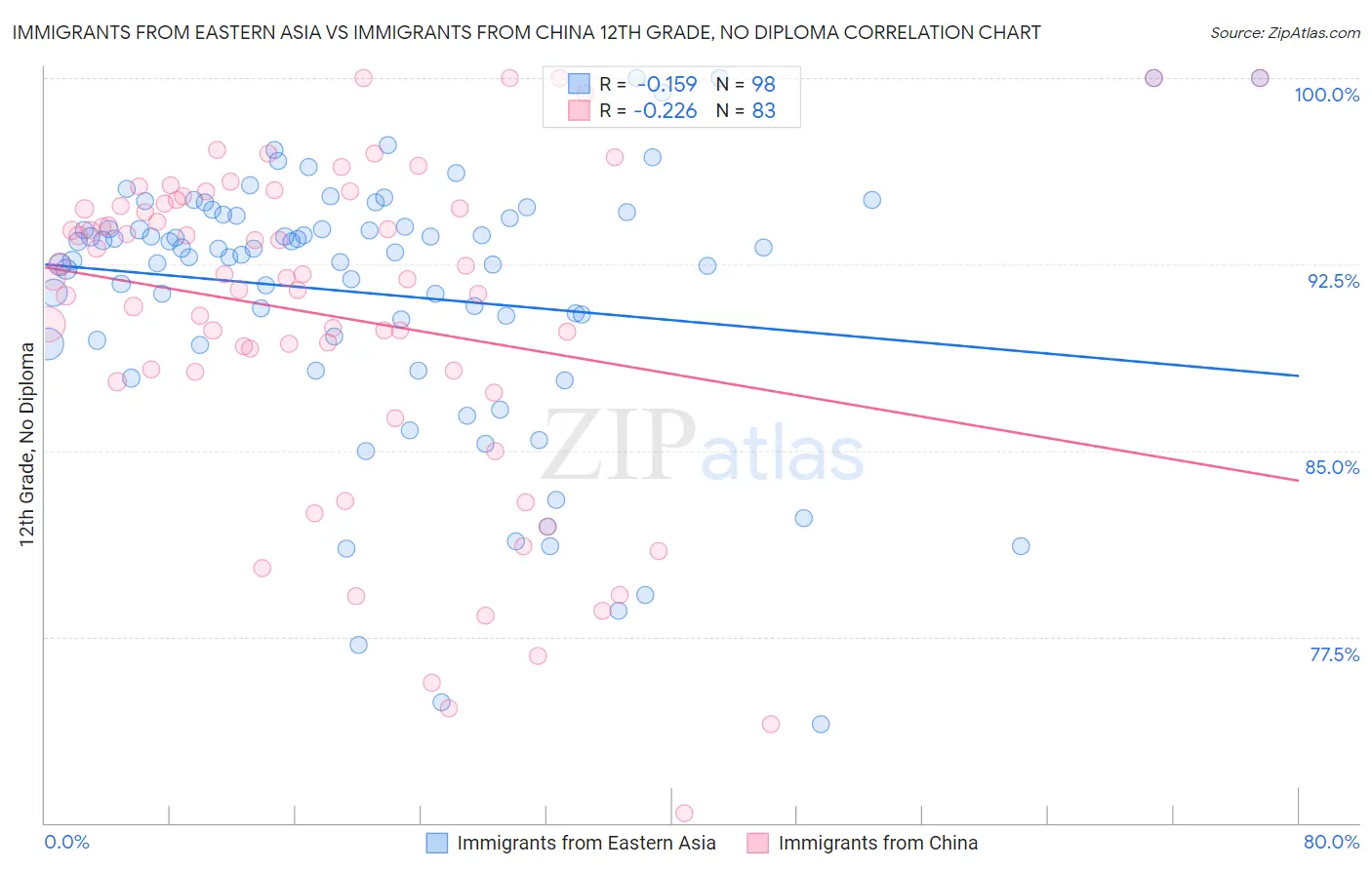 Immigrants from Eastern Asia vs Immigrants from China 12th Grade, No Diploma