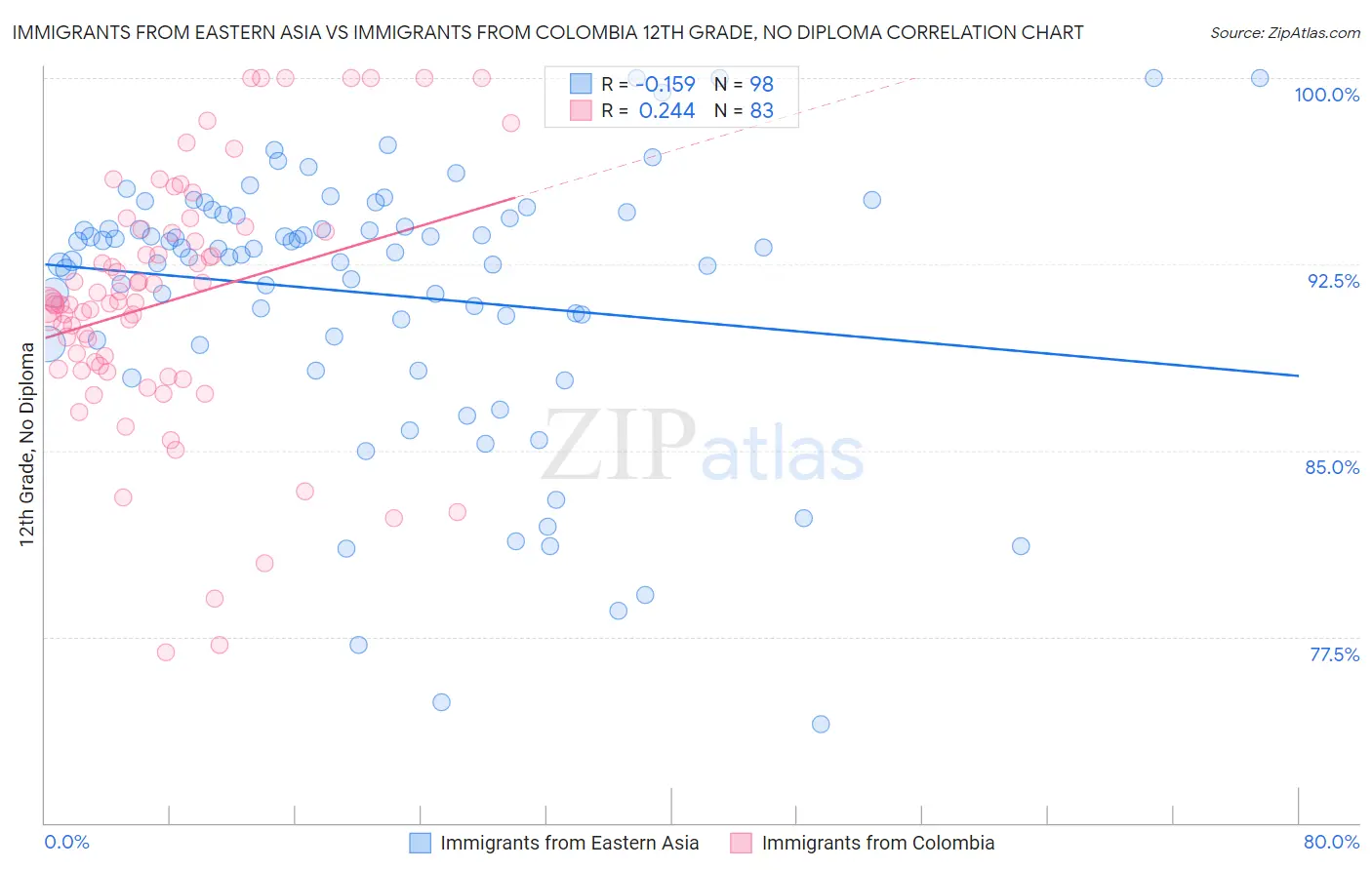 Immigrants from Eastern Asia vs Immigrants from Colombia 12th Grade, No Diploma