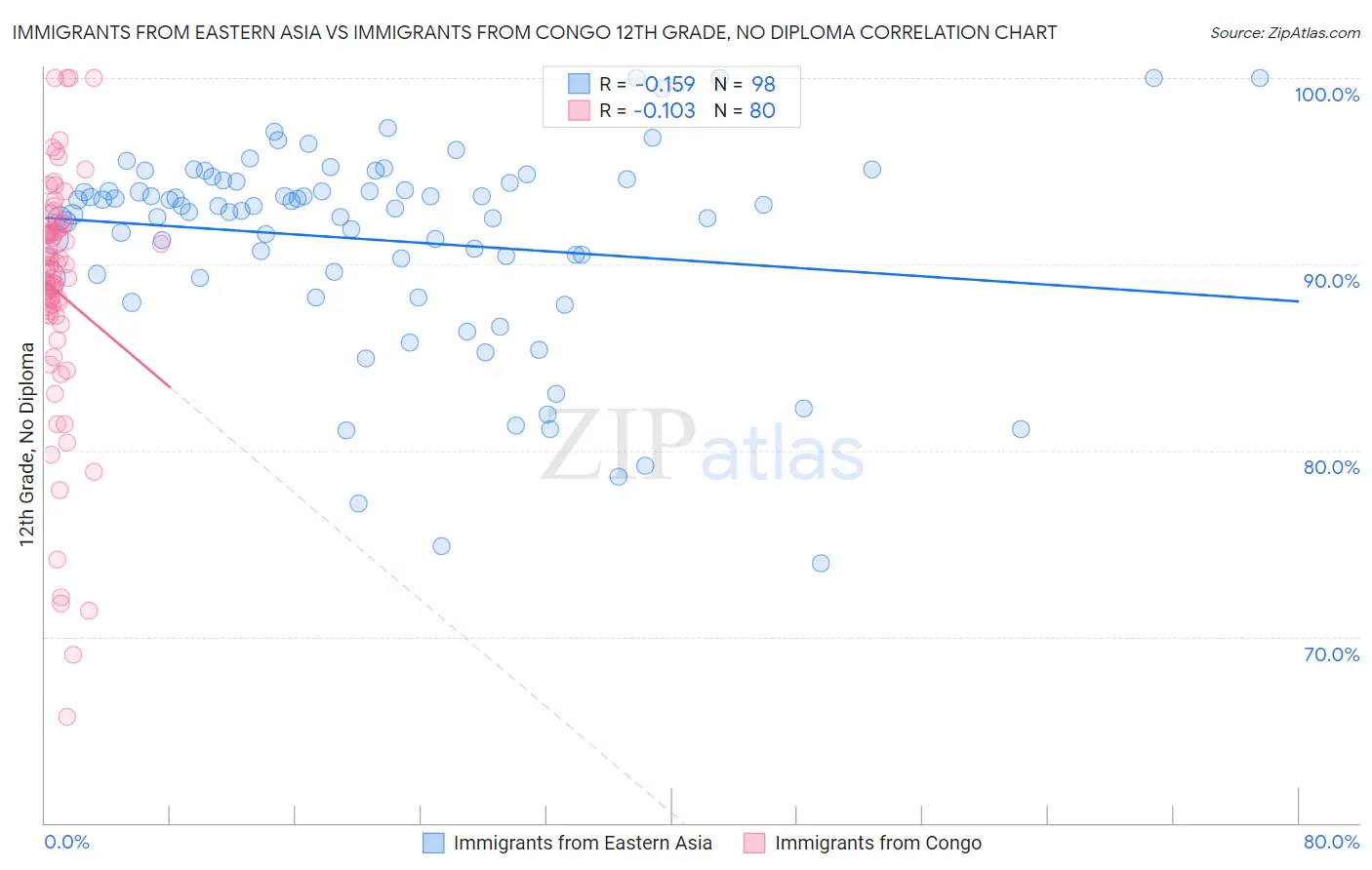 Immigrants from Eastern Asia vs Immigrants from Congo 12th Grade, No Diploma