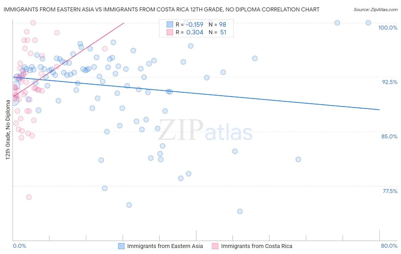 Immigrants from Eastern Asia vs Immigrants from Costa Rica 12th Grade, No Diploma
