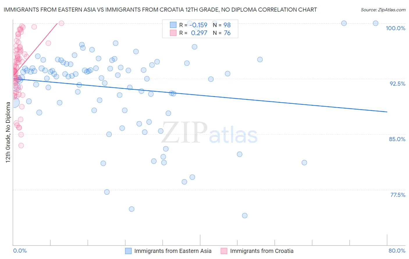 Immigrants from Eastern Asia vs Immigrants from Croatia 12th Grade, No Diploma