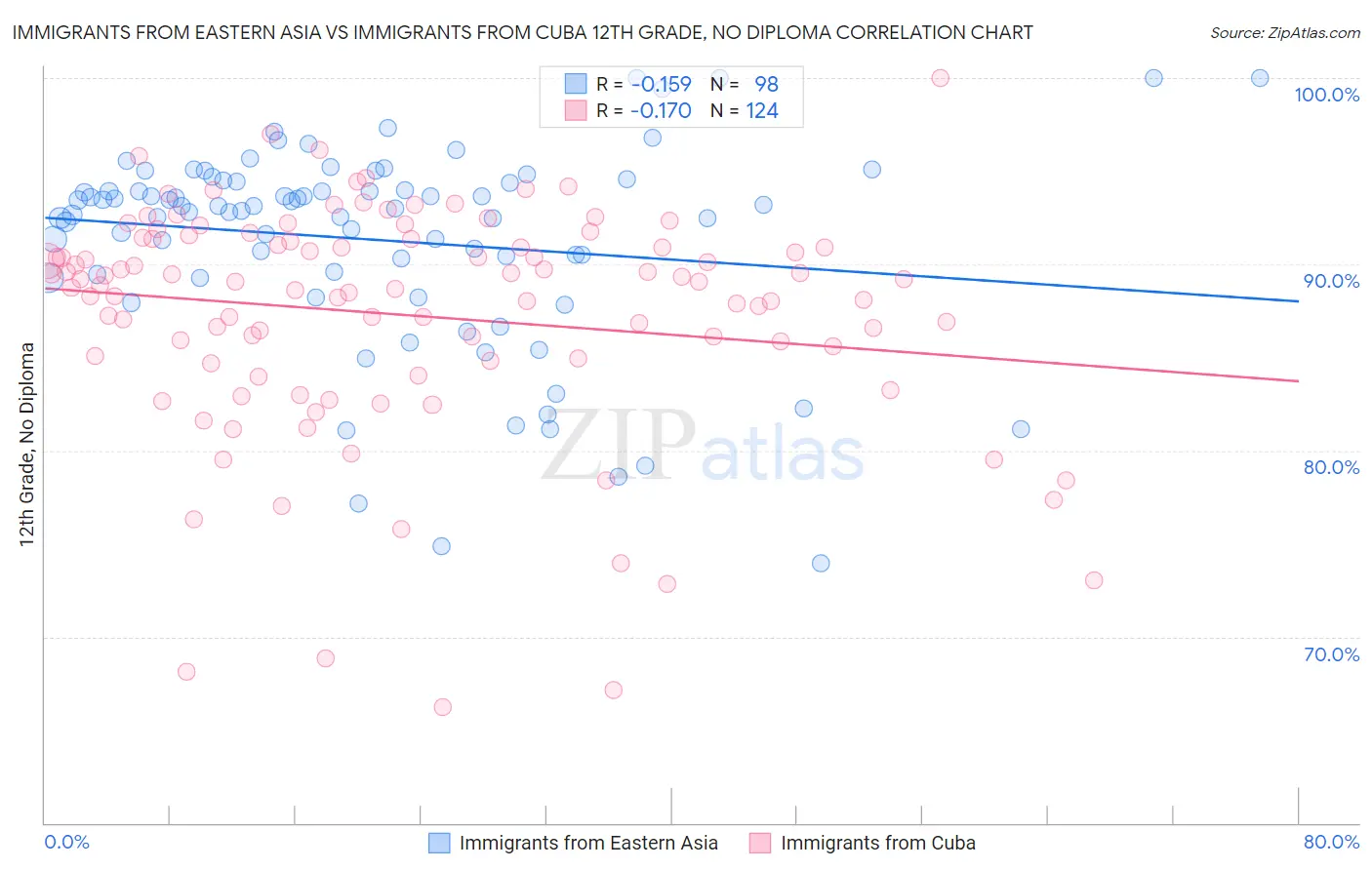 Immigrants from Eastern Asia vs Immigrants from Cuba 12th Grade, No Diploma