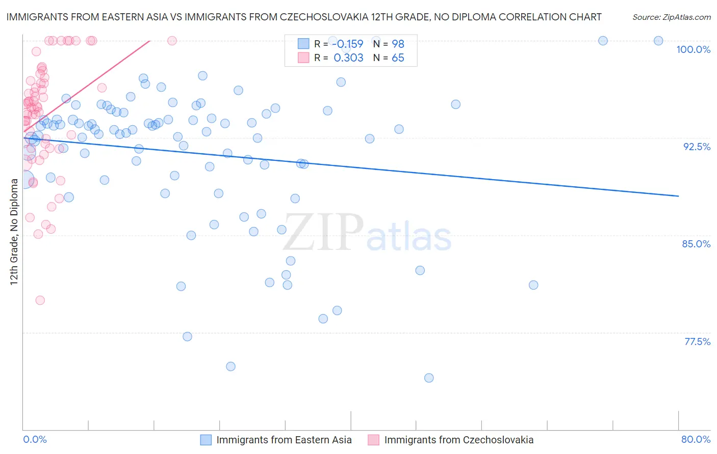 Immigrants from Eastern Asia vs Immigrants from Czechoslovakia 12th Grade, No Diploma