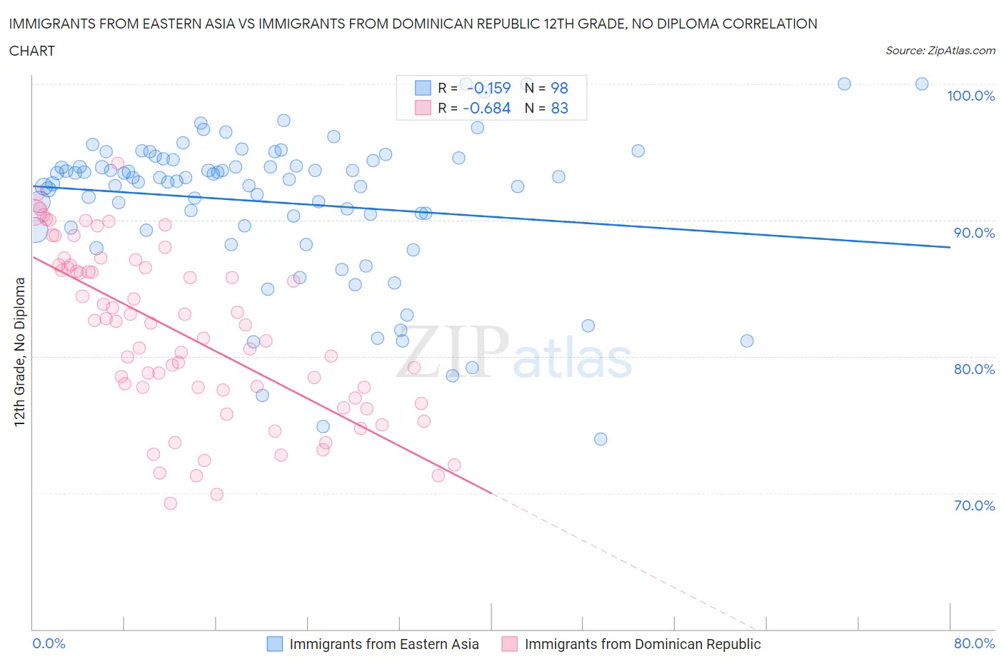 Immigrants from Eastern Asia vs Immigrants from Dominican Republic 12th Grade, No Diploma