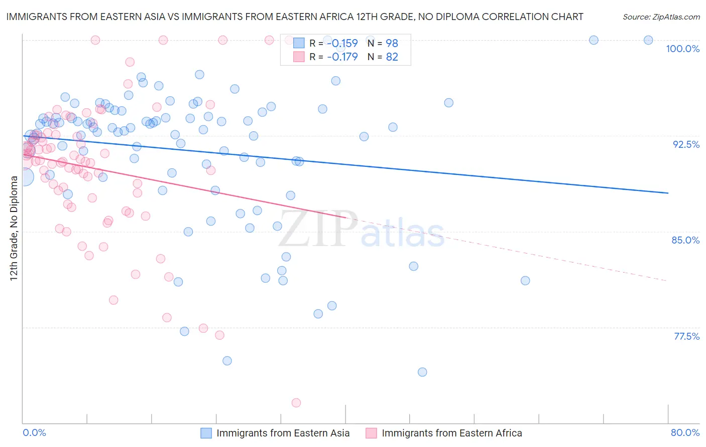 Immigrants from Eastern Asia vs Immigrants from Eastern Africa 12th Grade, No Diploma