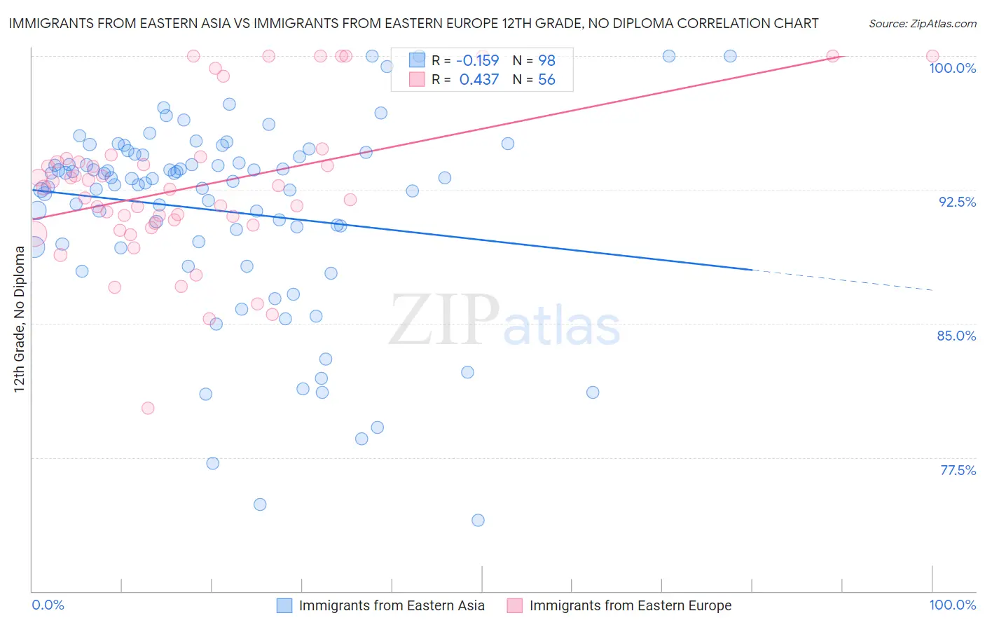 Immigrants from Eastern Asia vs Immigrants from Eastern Europe 12th Grade, No Diploma