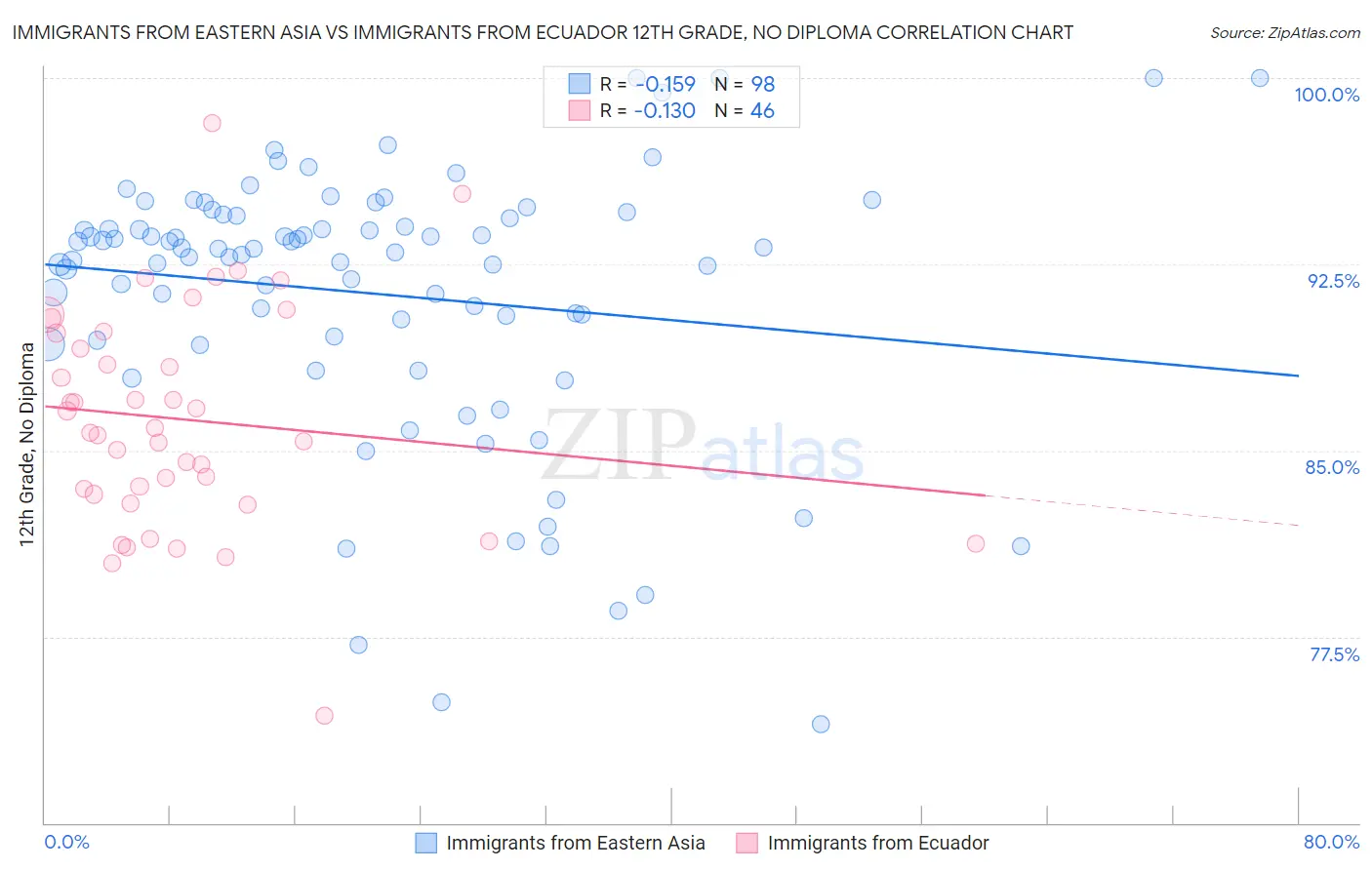 Immigrants from Eastern Asia vs Immigrants from Ecuador 12th Grade, No Diploma