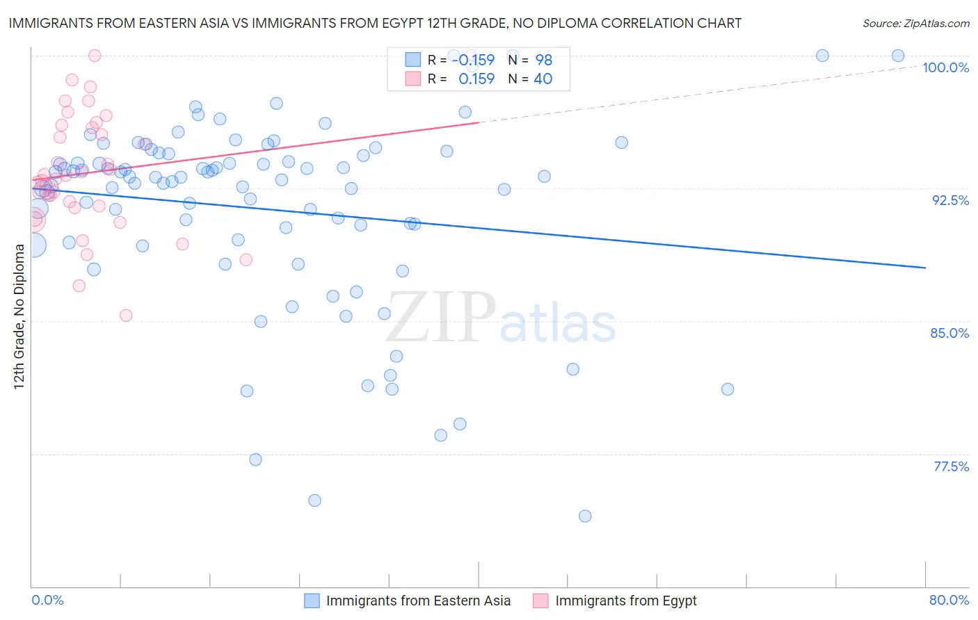 Immigrants from Eastern Asia vs Immigrants from Egypt 12th Grade, No Diploma