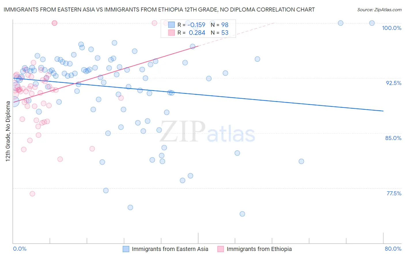 Immigrants from Eastern Asia vs Immigrants from Ethiopia 12th Grade, No Diploma