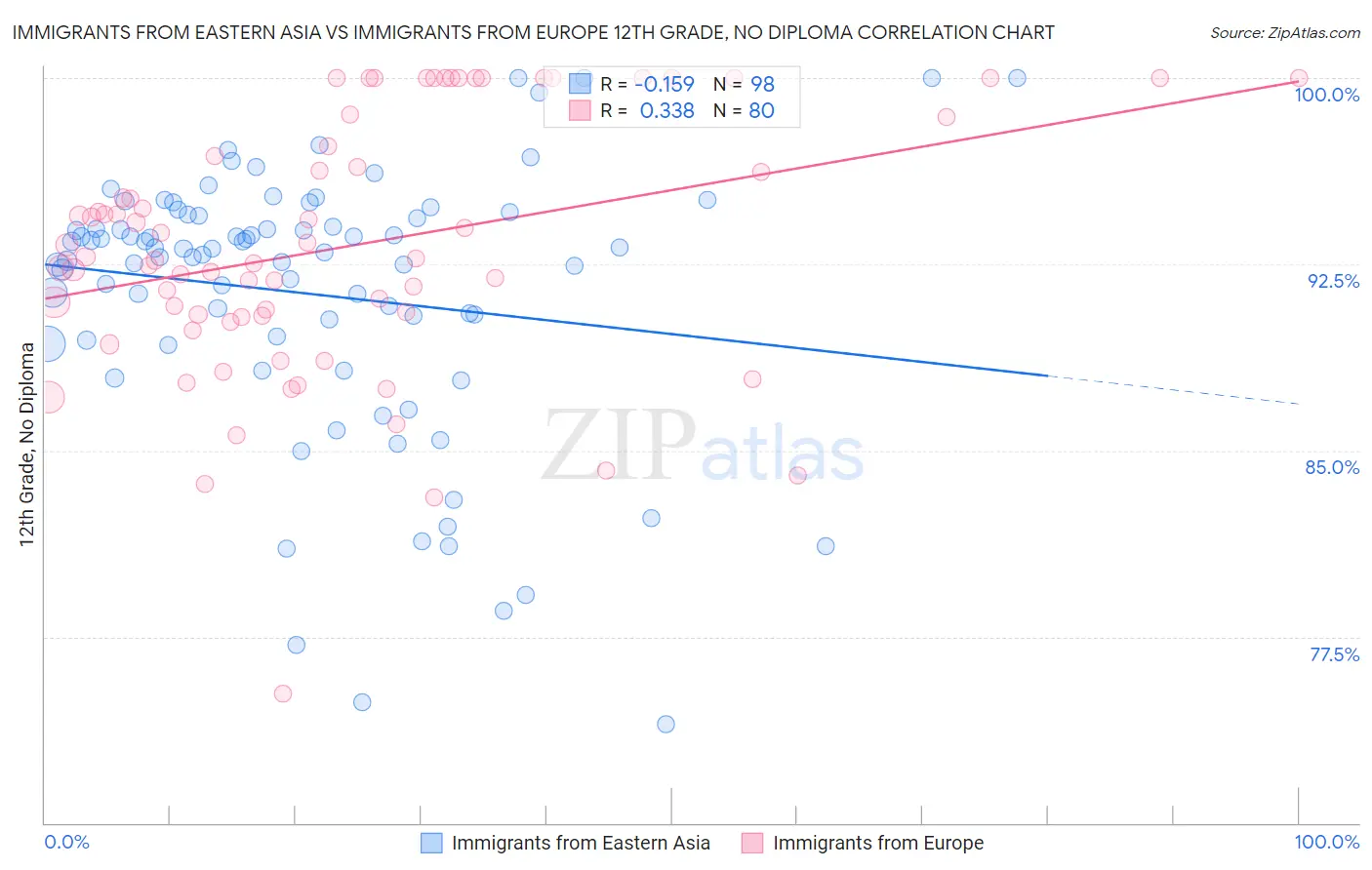 Immigrants from Eastern Asia vs Immigrants from Europe 12th Grade, No Diploma