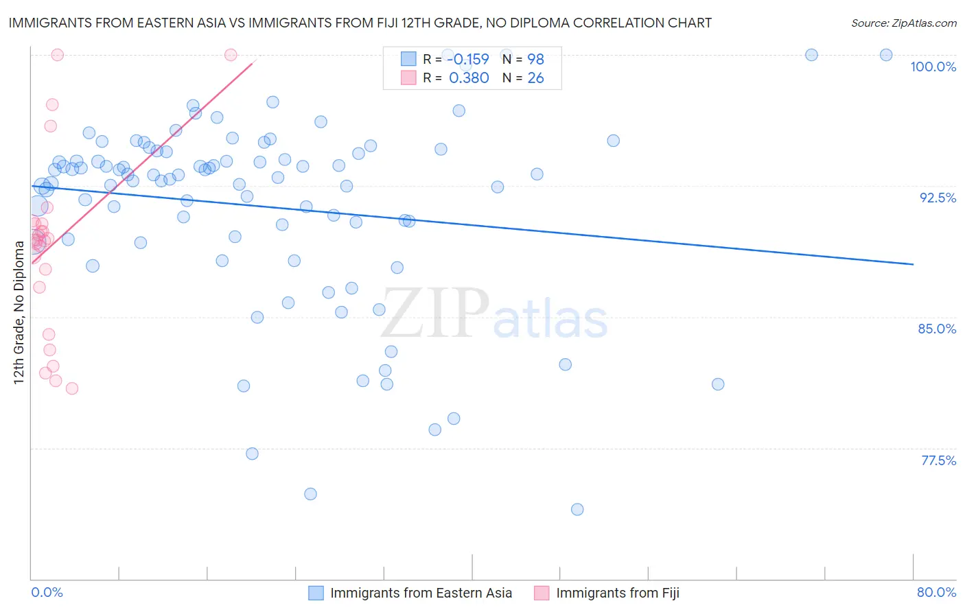 Immigrants from Eastern Asia vs Immigrants from Fiji 12th Grade, No Diploma