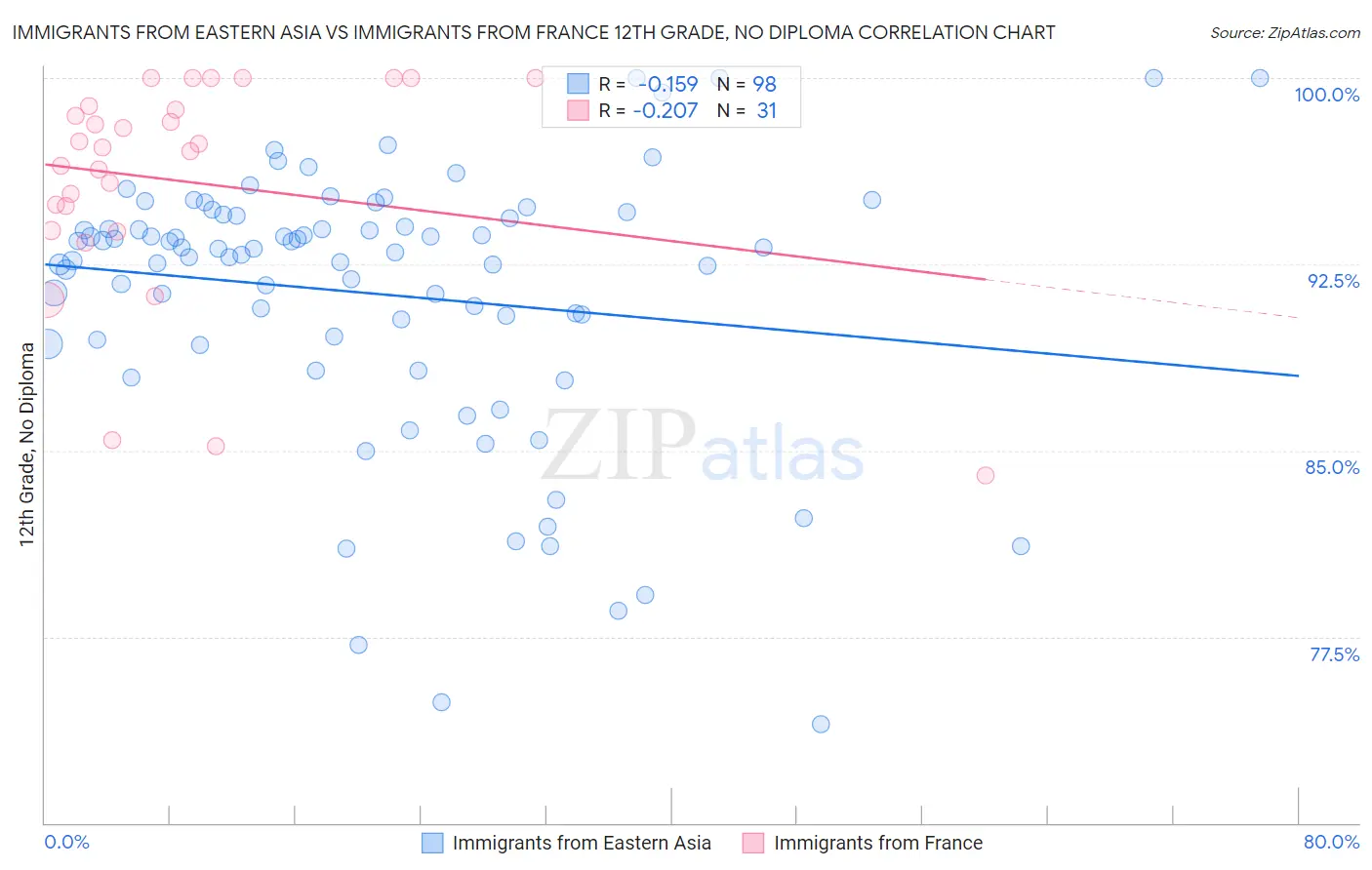 Immigrants from Eastern Asia vs Immigrants from France 12th Grade, No Diploma