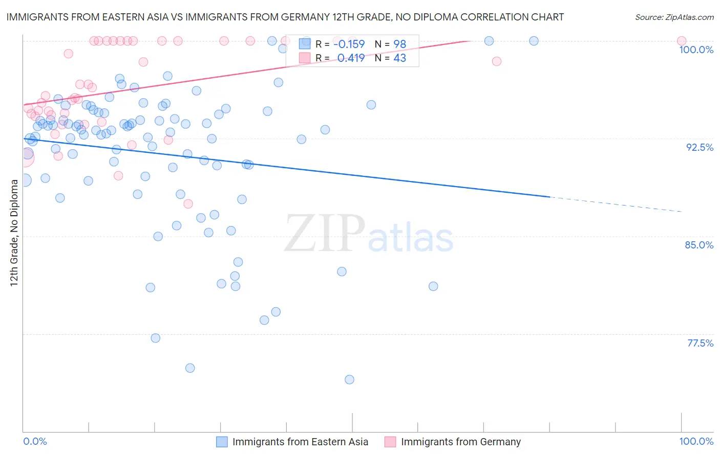 Immigrants from Eastern Asia vs Immigrants from Germany 12th Grade, No Diploma