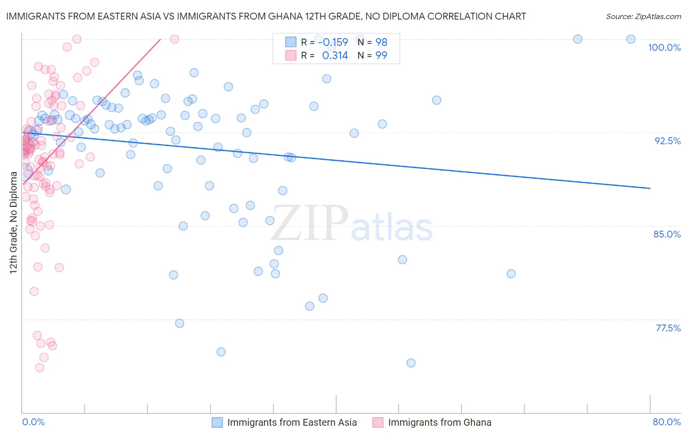Immigrants from Eastern Asia vs Immigrants from Ghana 12th Grade, No Diploma