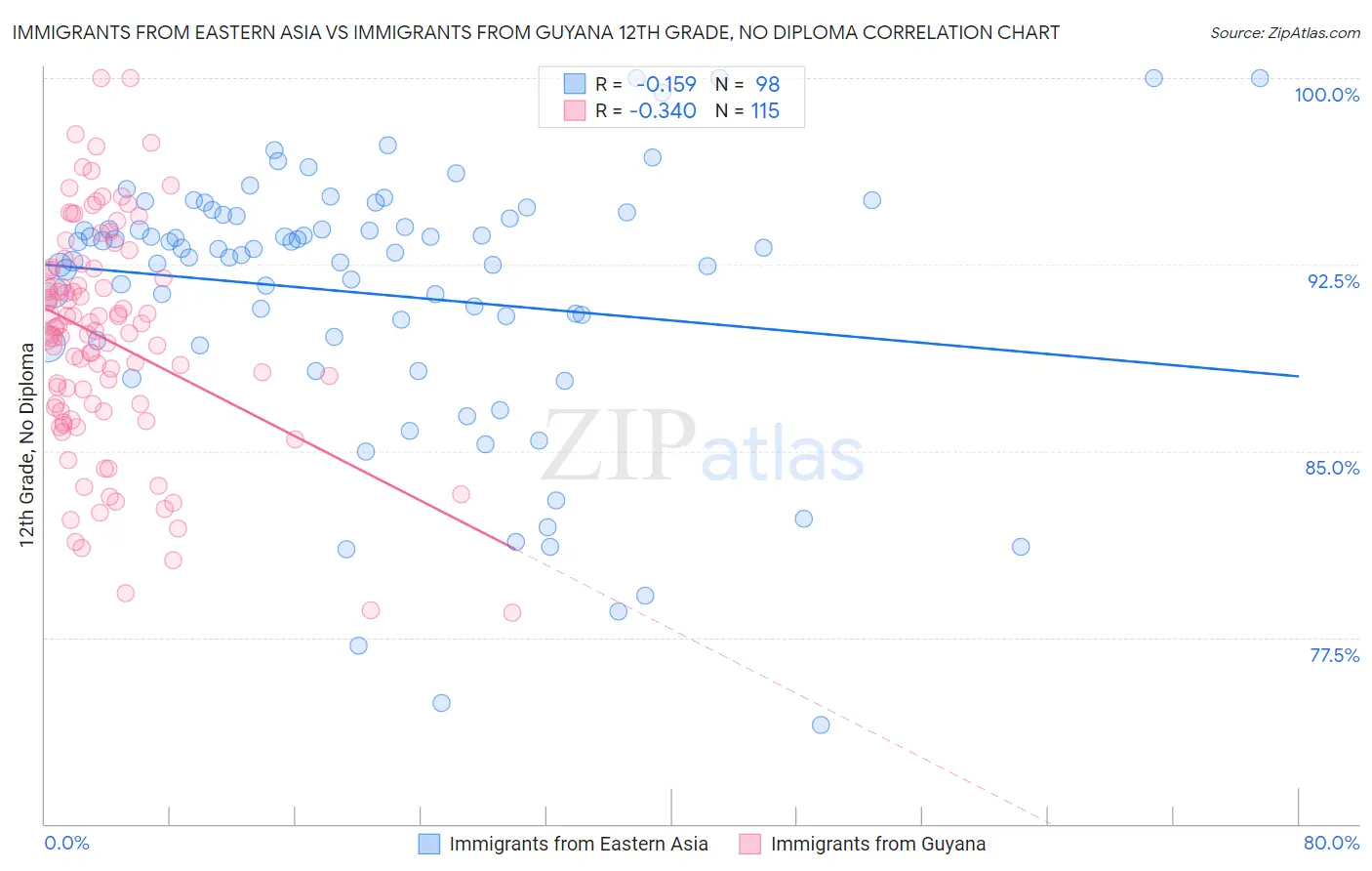 Immigrants from Eastern Asia vs Immigrants from Guyana 12th Grade, No Diploma