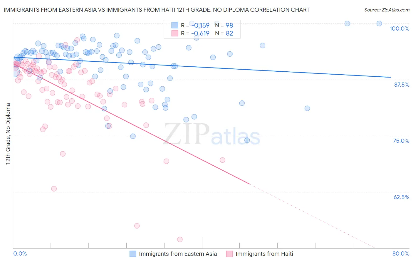 Immigrants from Eastern Asia vs Immigrants from Haiti 12th Grade, No Diploma