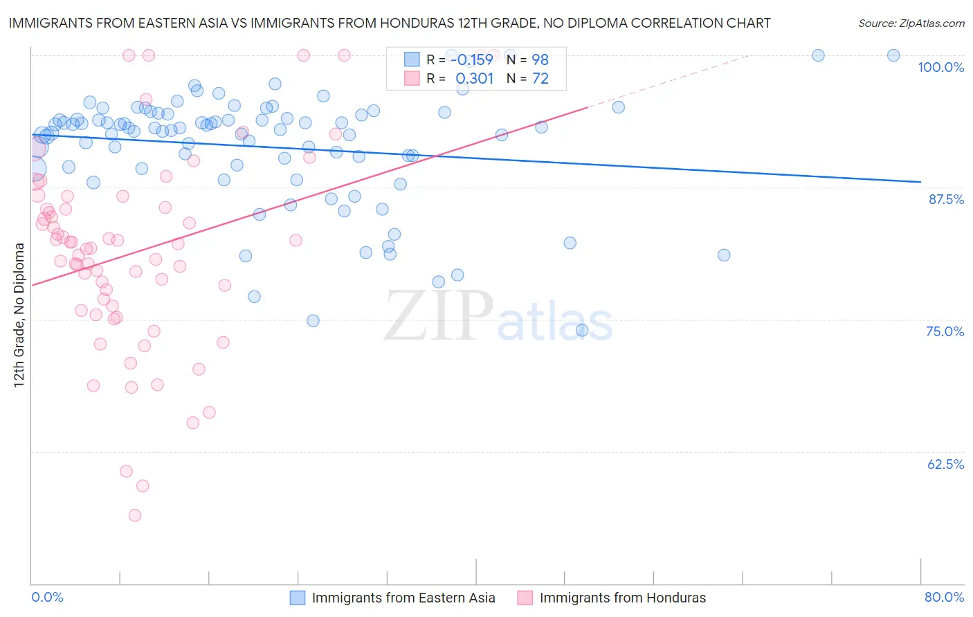 Immigrants from Eastern Asia vs Immigrants from Honduras 12th Grade, No Diploma