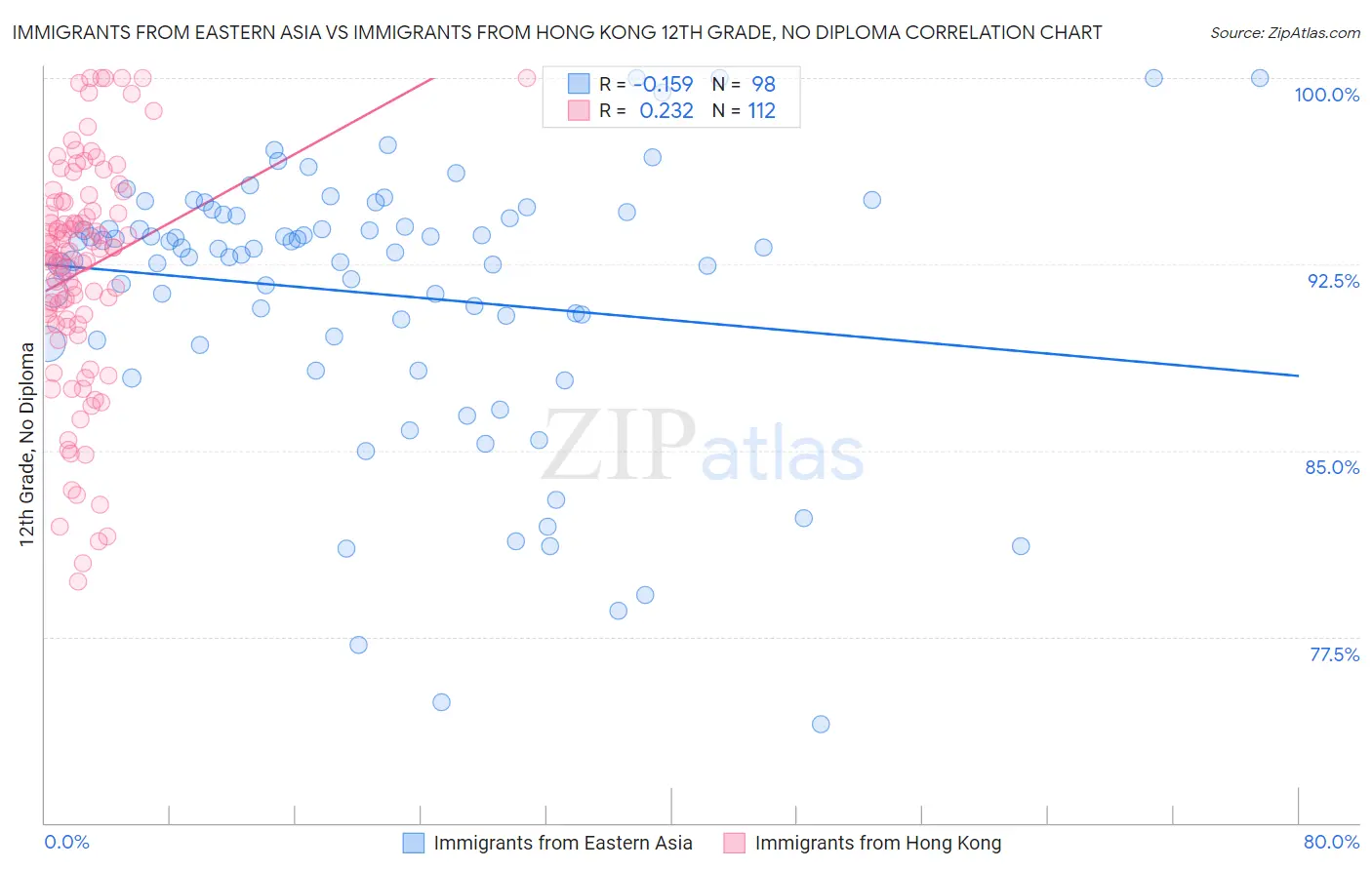 Immigrants from Eastern Asia vs Immigrants from Hong Kong 12th Grade, No Diploma