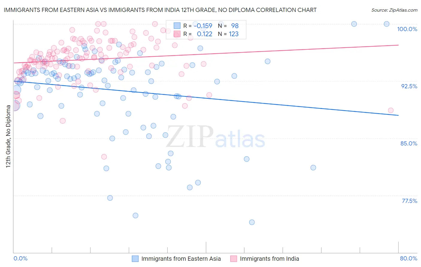 Immigrants from Eastern Asia vs Immigrants from India 12th Grade, No Diploma