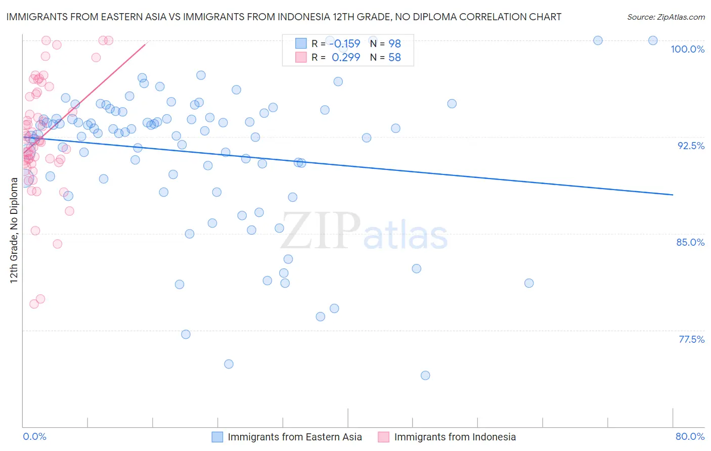Immigrants from Eastern Asia vs Immigrants from Indonesia 12th Grade, No Diploma