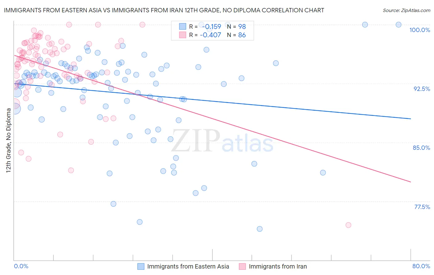 Immigrants from Eastern Asia vs Immigrants from Iran 12th Grade, No Diploma