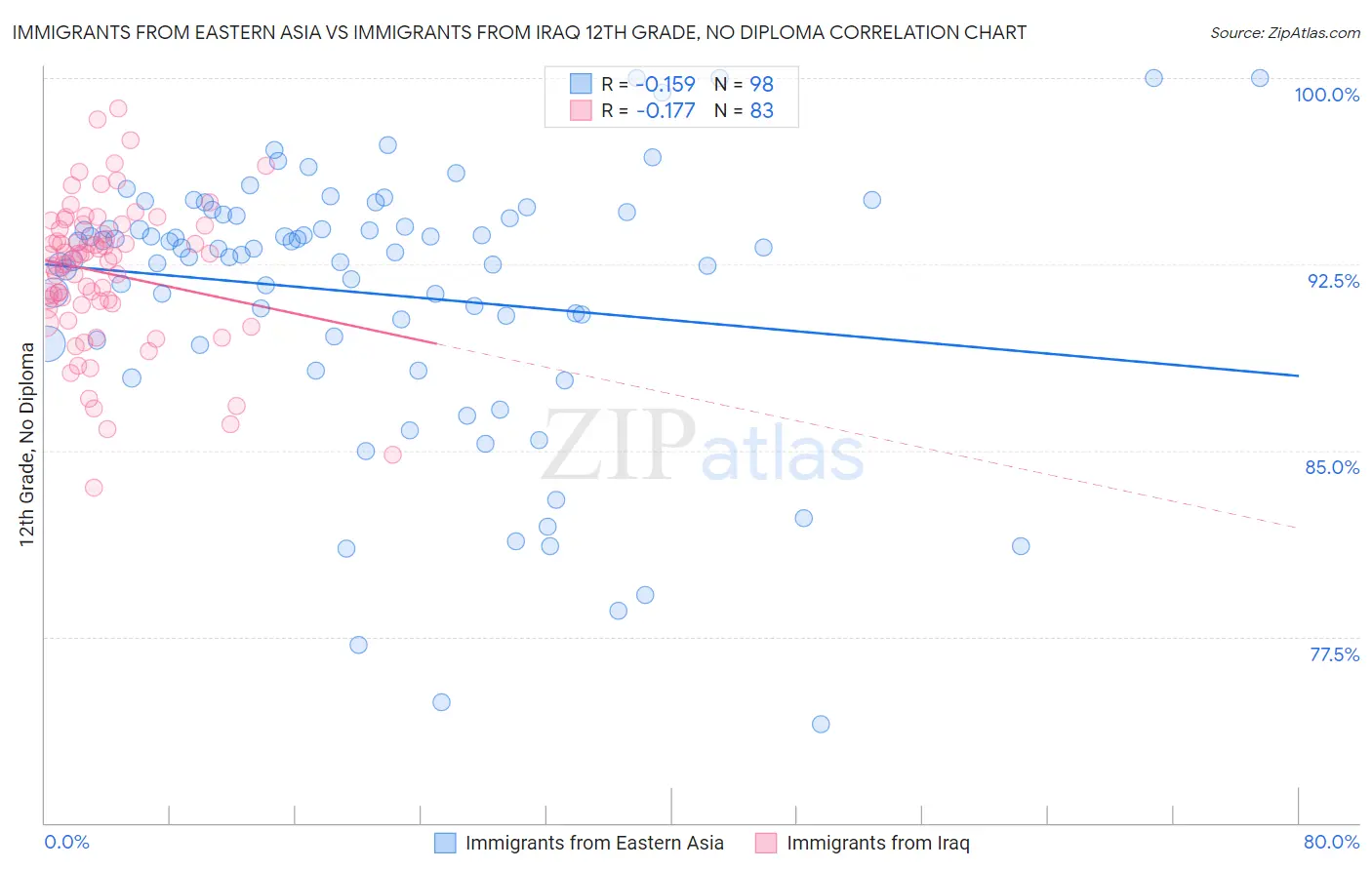 Immigrants from Eastern Asia vs Immigrants from Iraq 12th Grade, No Diploma