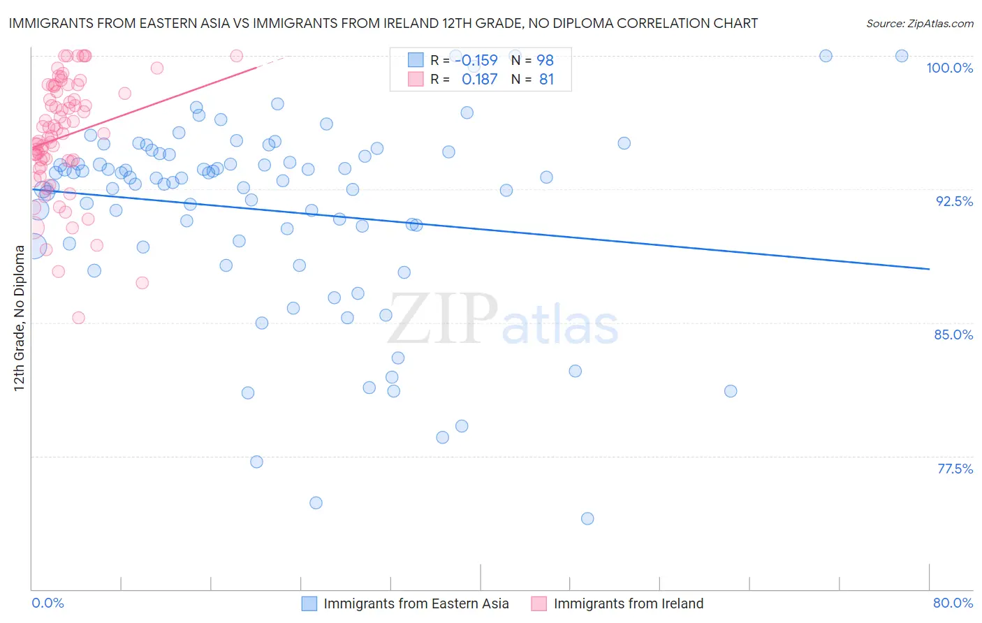 Immigrants from Eastern Asia vs Immigrants from Ireland 12th Grade, No Diploma