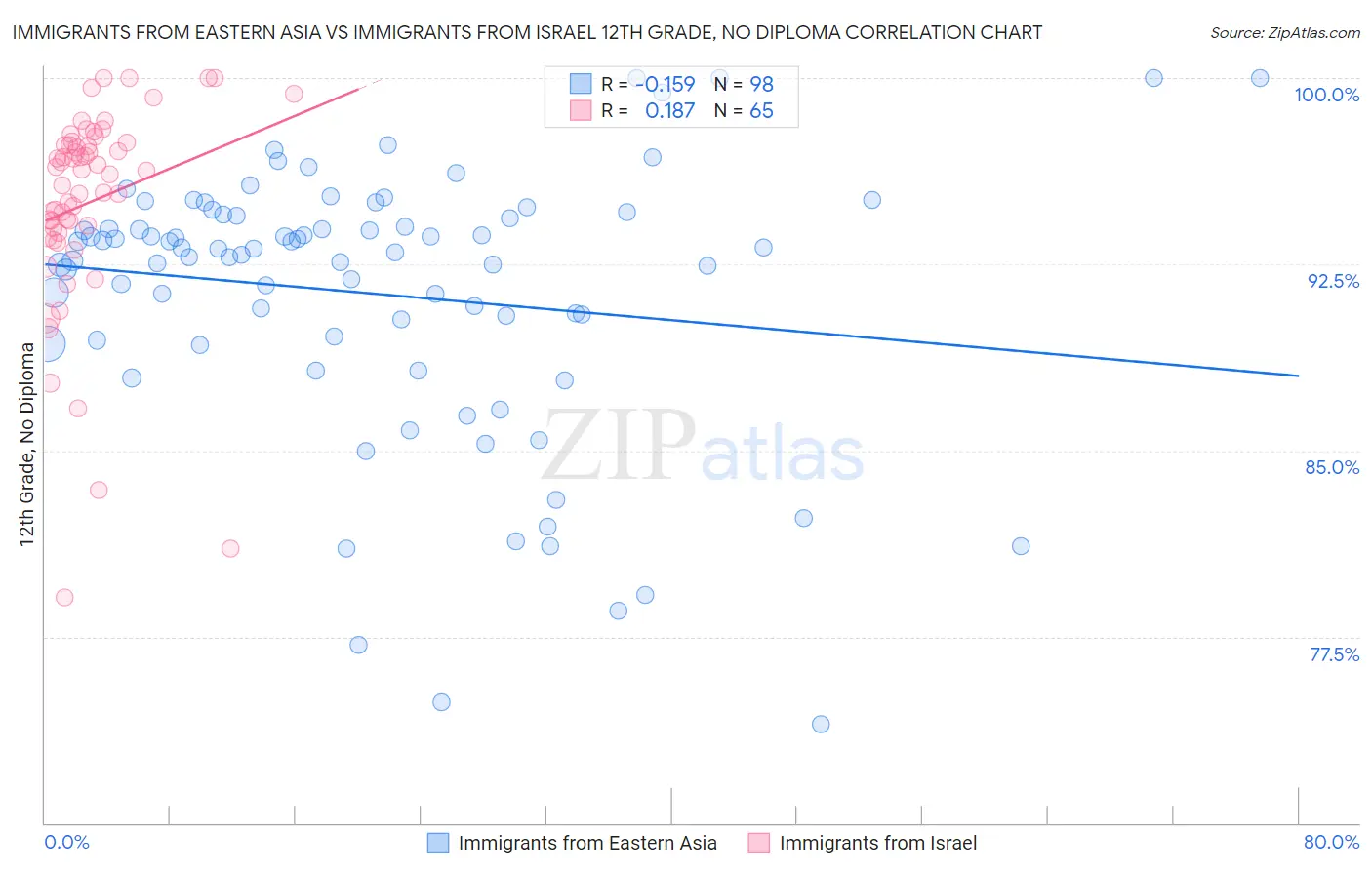 Immigrants from Eastern Asia vs Immigrants from Israel 12th Grade, No Diploma