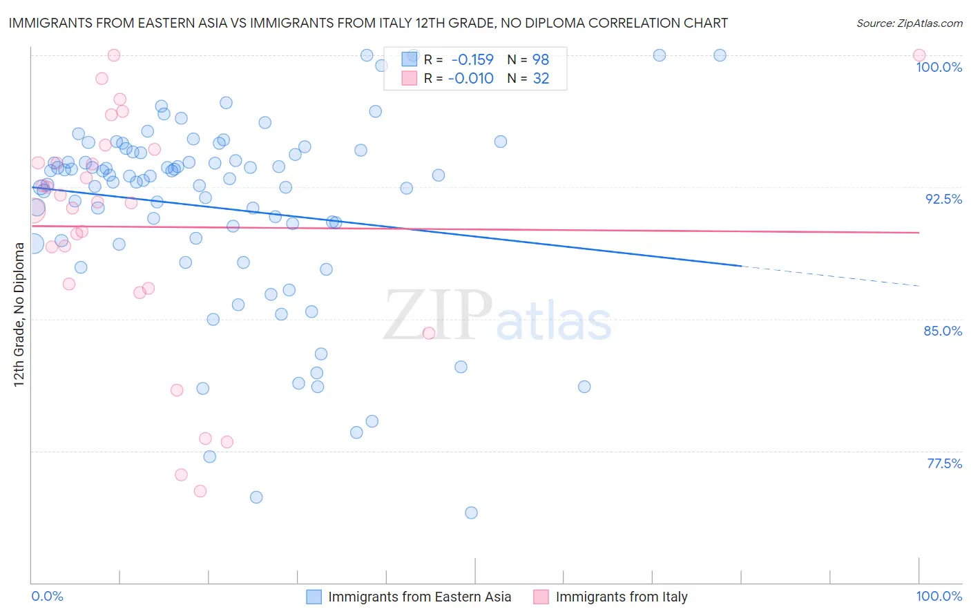 Immigrants from Eastern Asia vs Immigrants from Italy 12th Grade, No Diploma