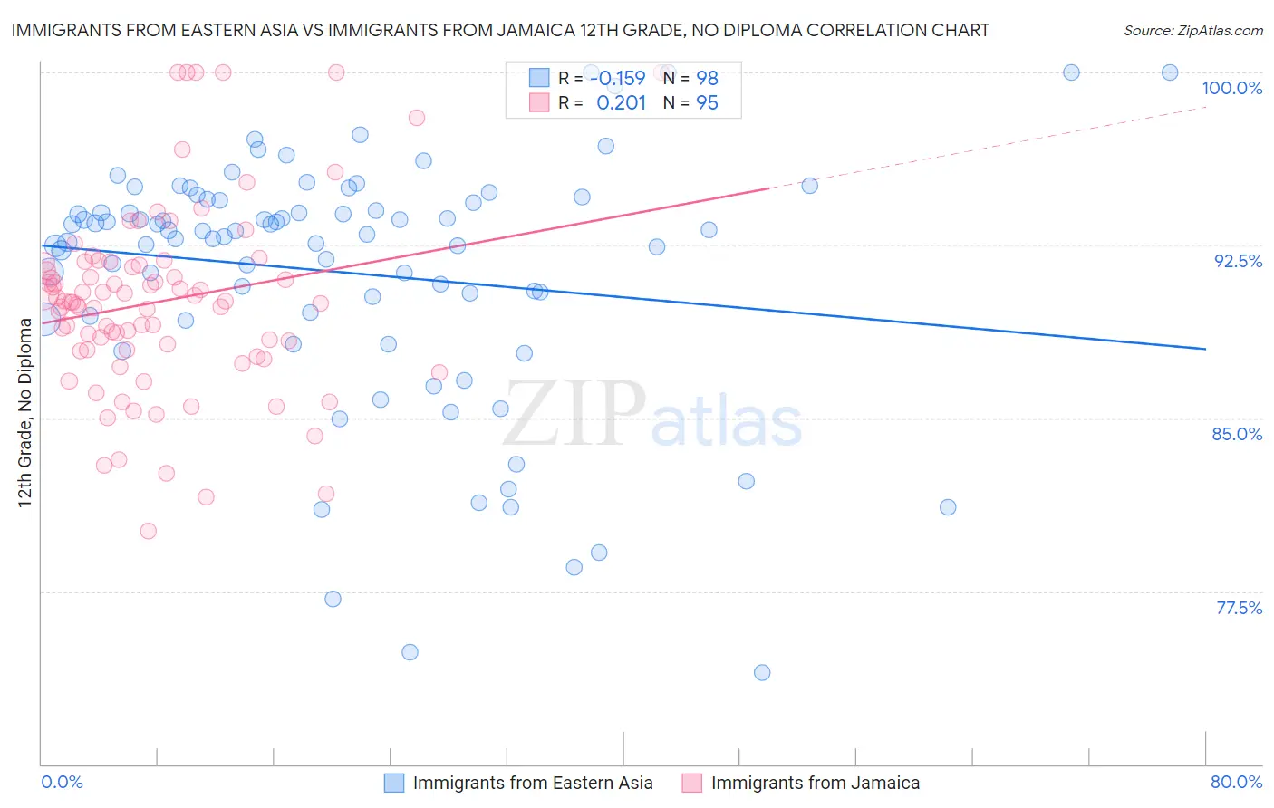 Immigrants from Eastern Asia vs Immigrants from Jamaica 12th Grade, No Diploma