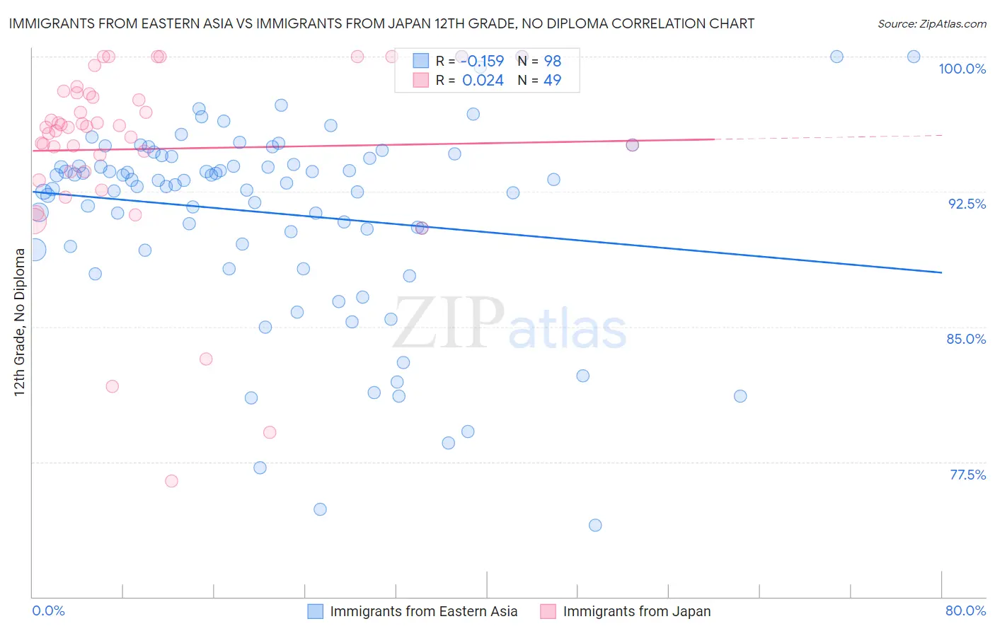 Immigrants from Eastern Asia vs Immigrants from Japan 12th Grade, No Diploma