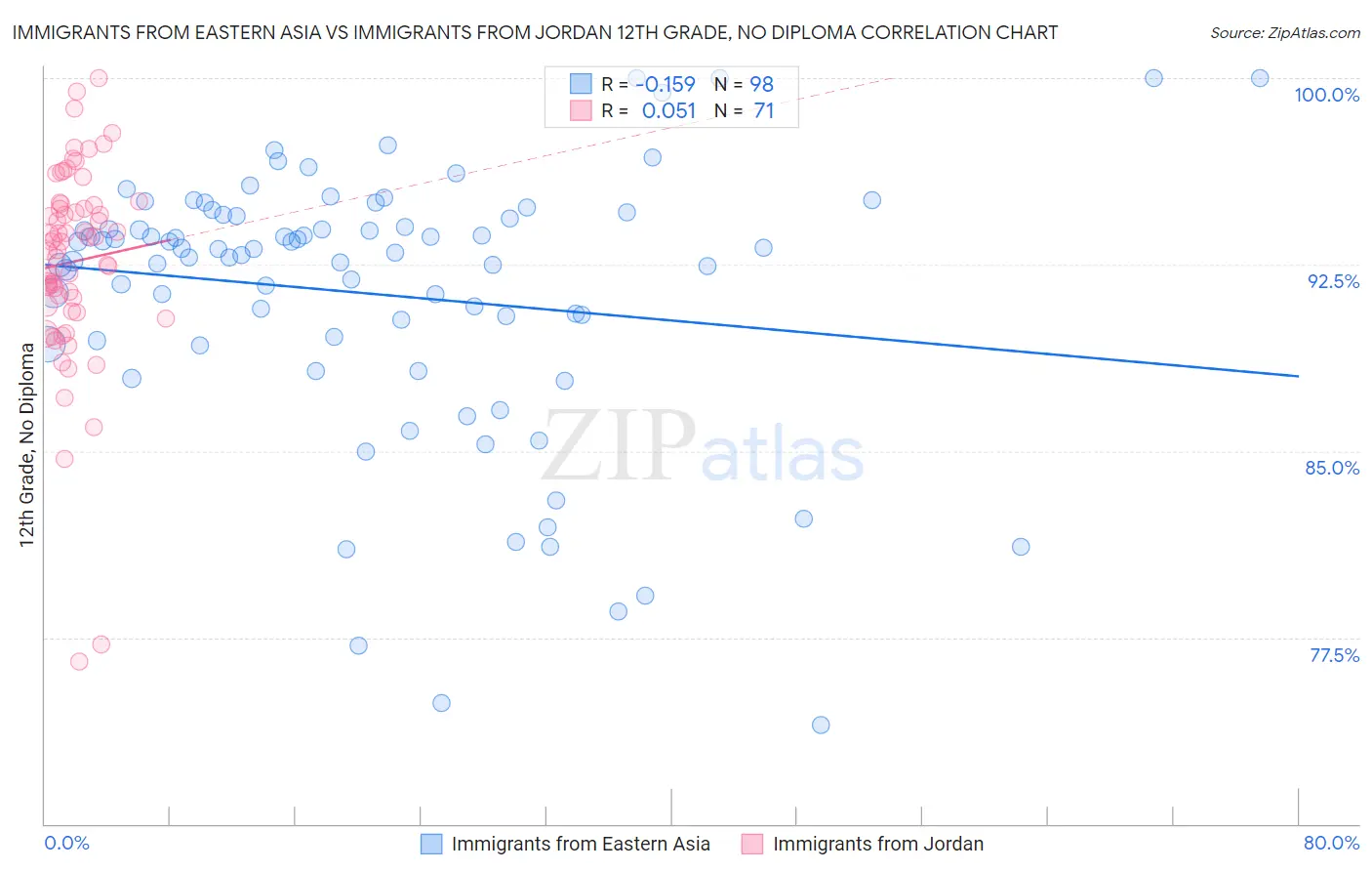 Immigrants from Eastern Asia vs Immigrants from Jordan 12th Grade, No Diploma