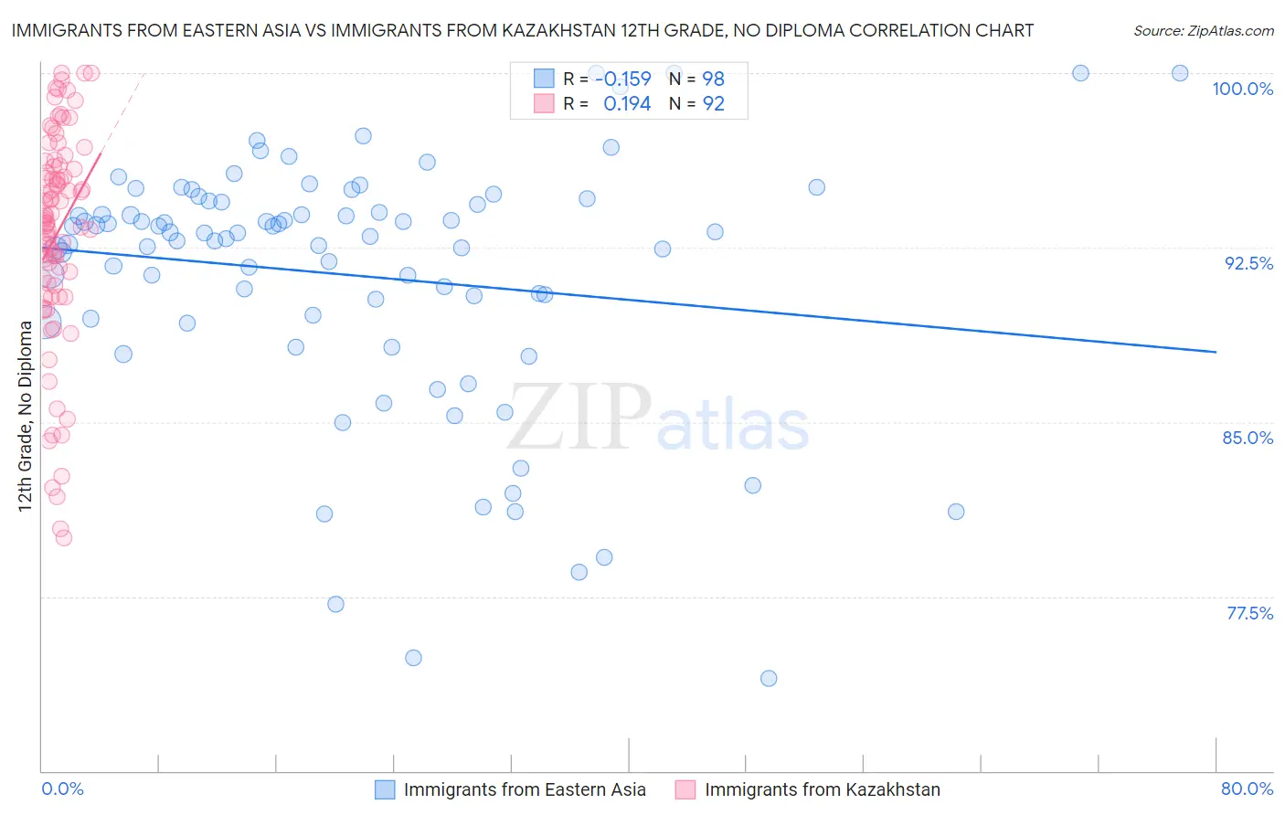 Immigrants from Eastern Asia vs Immigrants from Kazakhstan 12th Grade, No Diploma