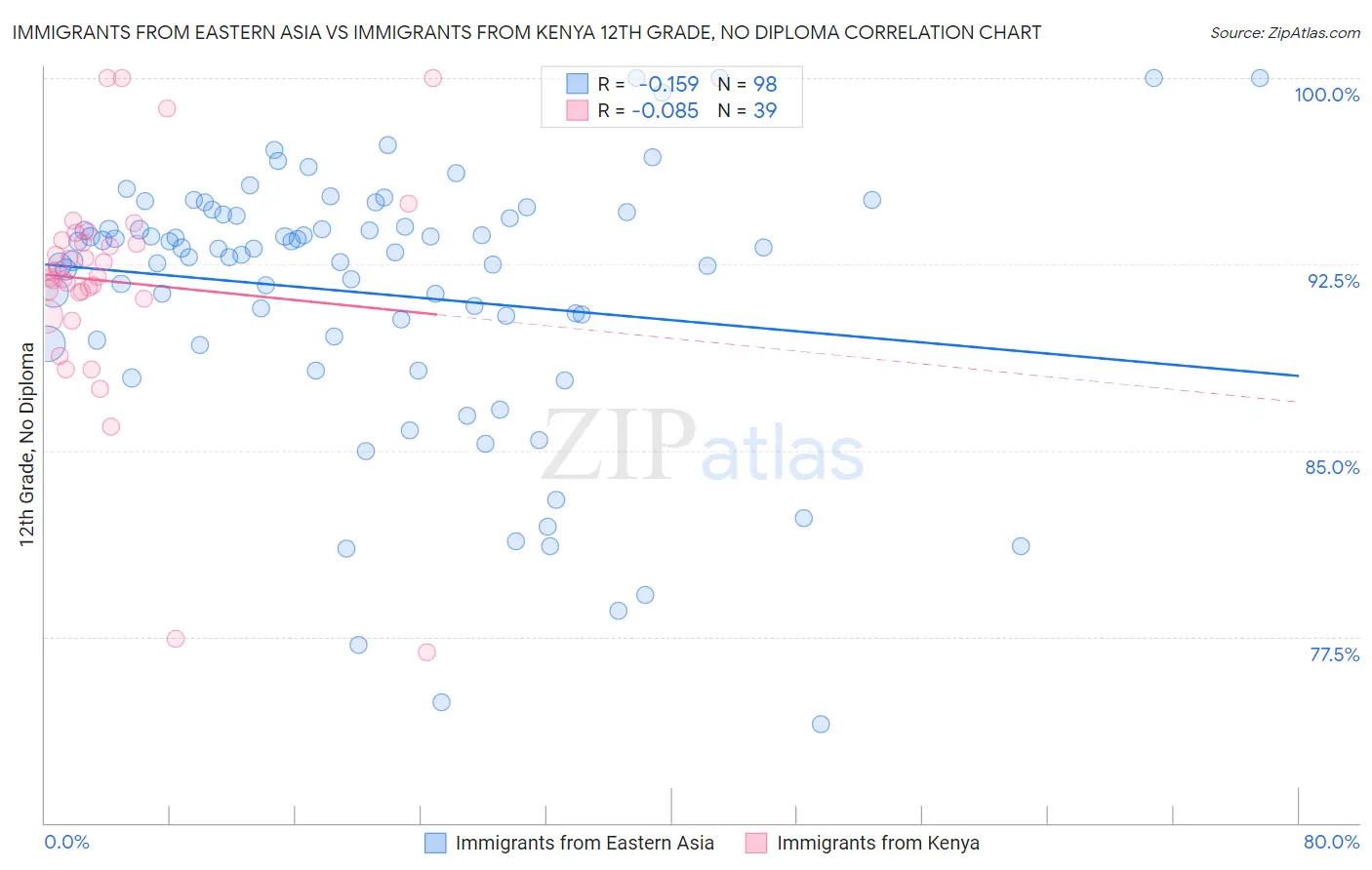 Immigrants from Eastern Asia vs Immigrants from Kenya 12th Grade, No Diploma