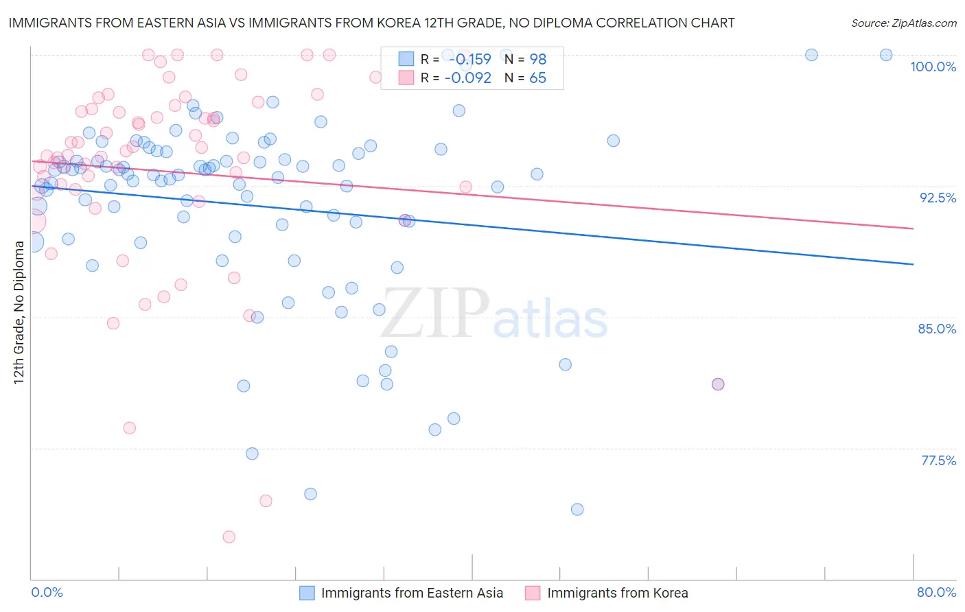Immigrants from Eastern Asia vs Immigrants from Korea 12th Grade, No Diploma