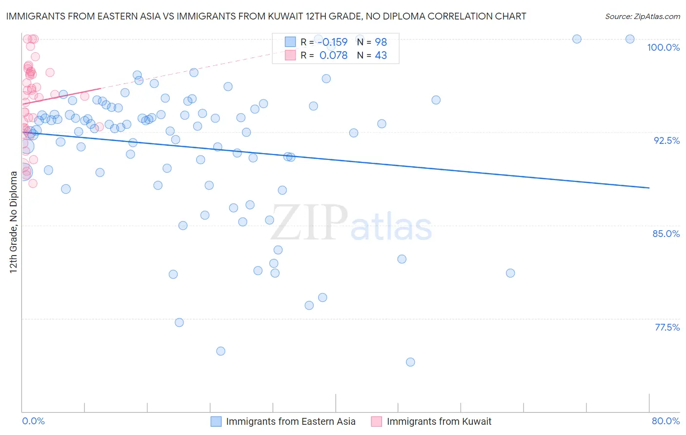 Immigrants from Eastern Asia vs Immigrants from Kuwait 12th Grade, No Diploma