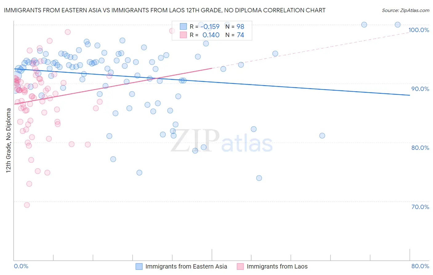 Immigrants from Eastern Asia vs Immigrants from Laos 12th Grade, No Diploma