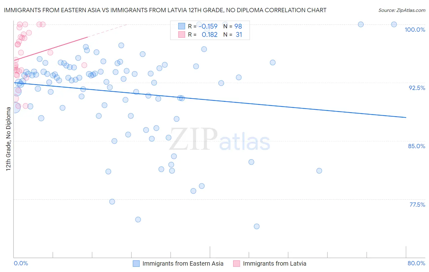Immigrants from Eastern Asia vs Immigrants from Latvia 12th Grade, No Diploma