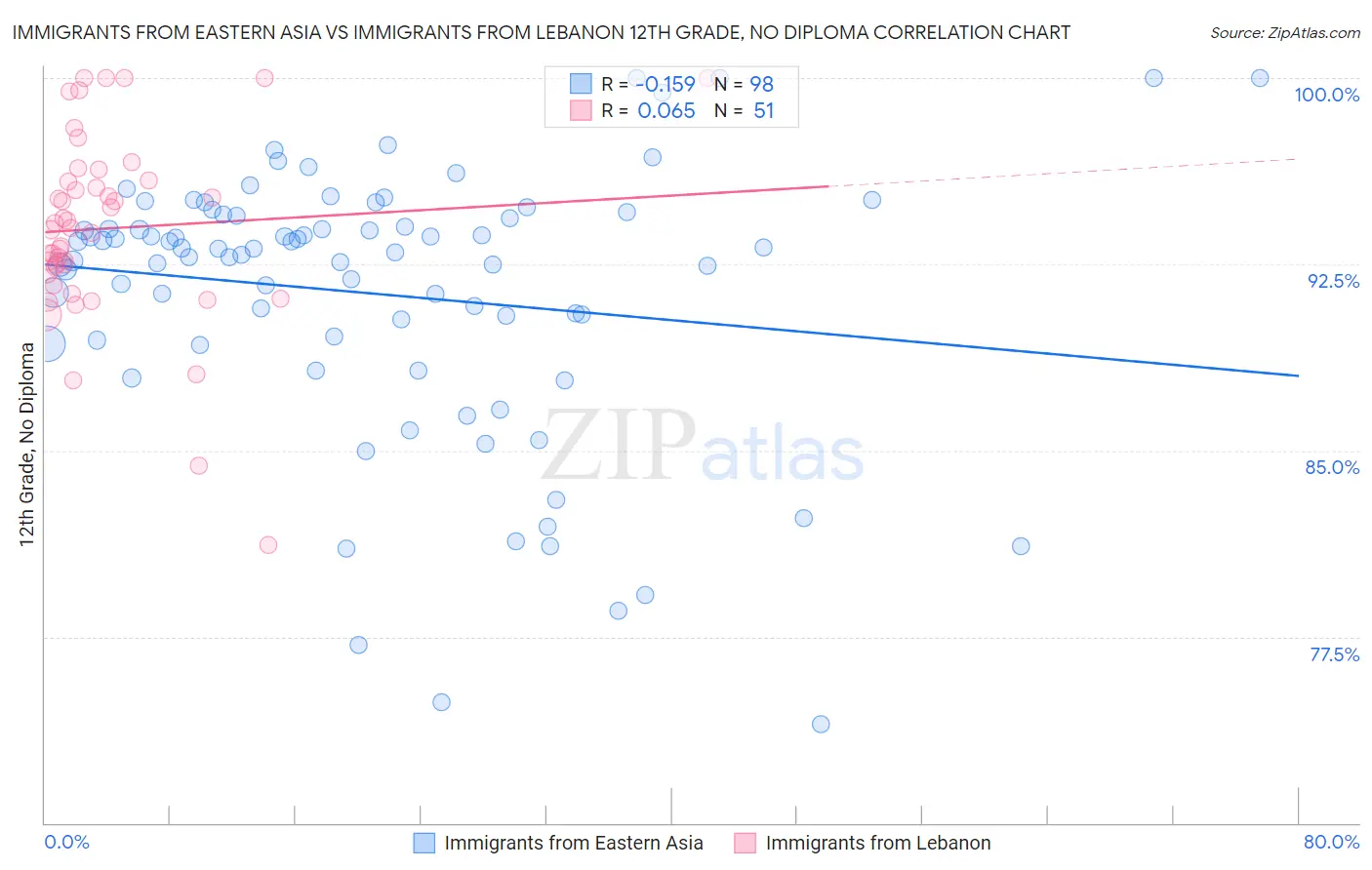 Immigrants from Eastern Asia vs Immigrants from Lebanon 12th Grade, No Diploma