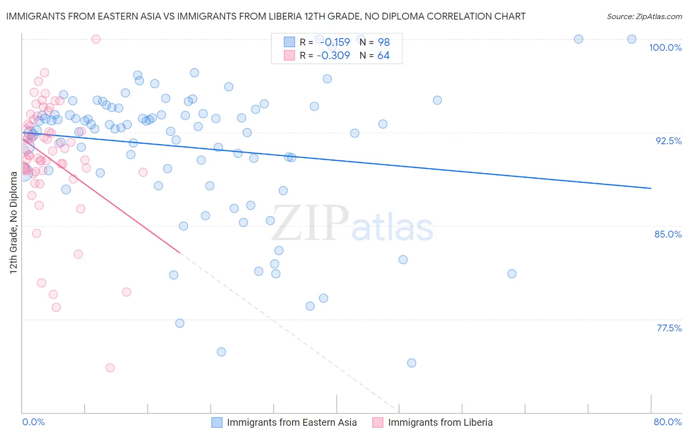 Immigrants from Eastern Asia vs Immigrants from Liberia 12th Grade, No Diploma