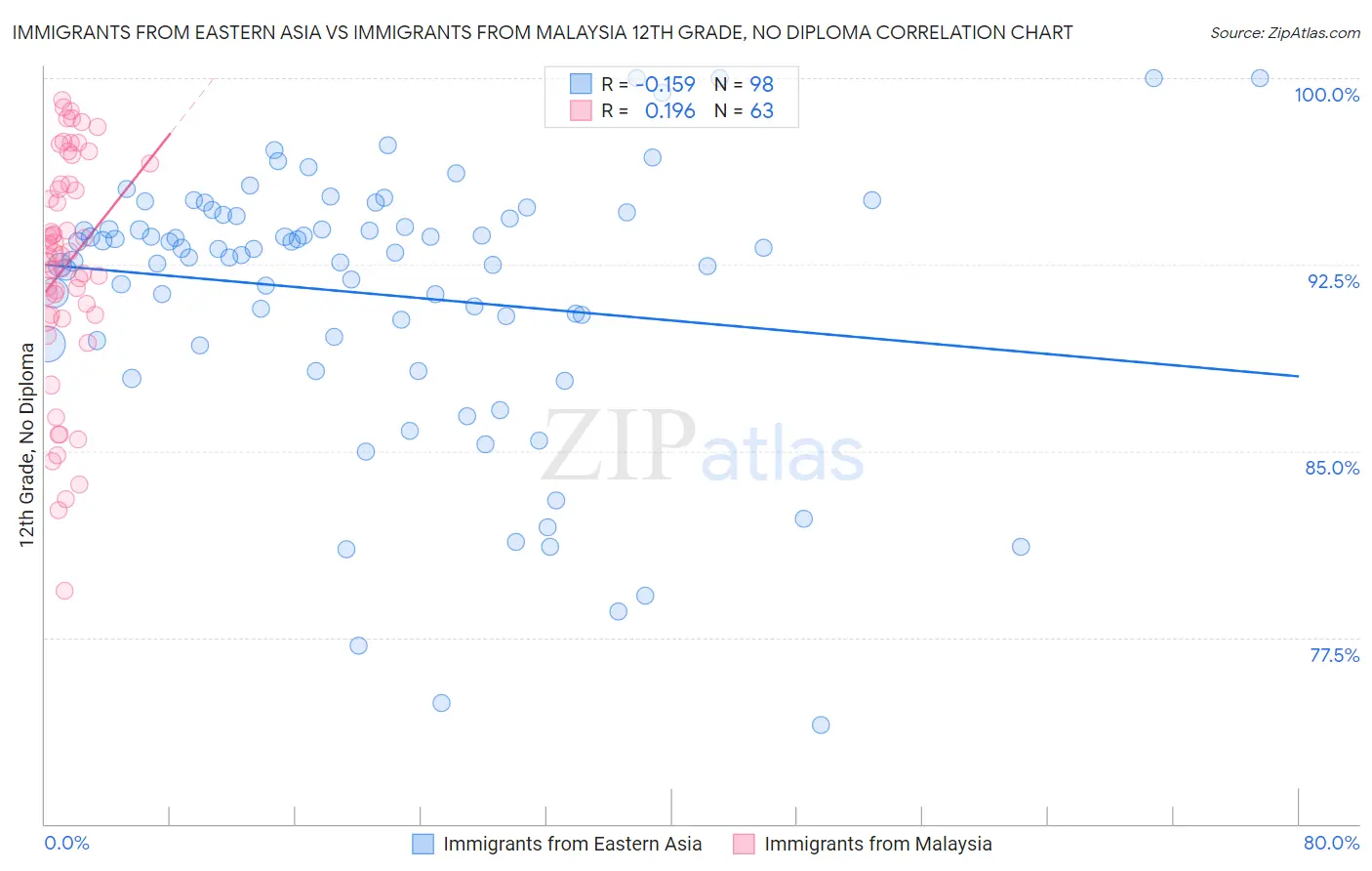 Immigrants from Eastern Asia vs Immigrants from Malaysia 12th Grade, No Diploma