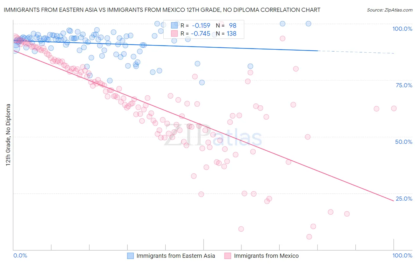 Immigrants from Eastern Asia vs Immigrants from Mexico 12th Grade, No Diploma