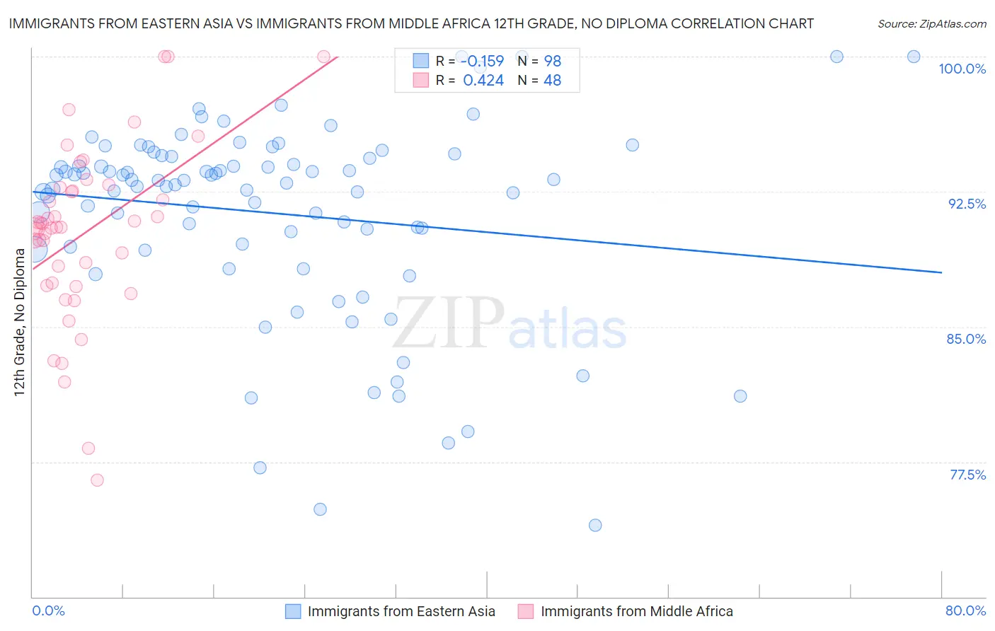 Immigrants from Eastern Asia vs Immigrants from Middle Africa 12th Grade, No Diploma