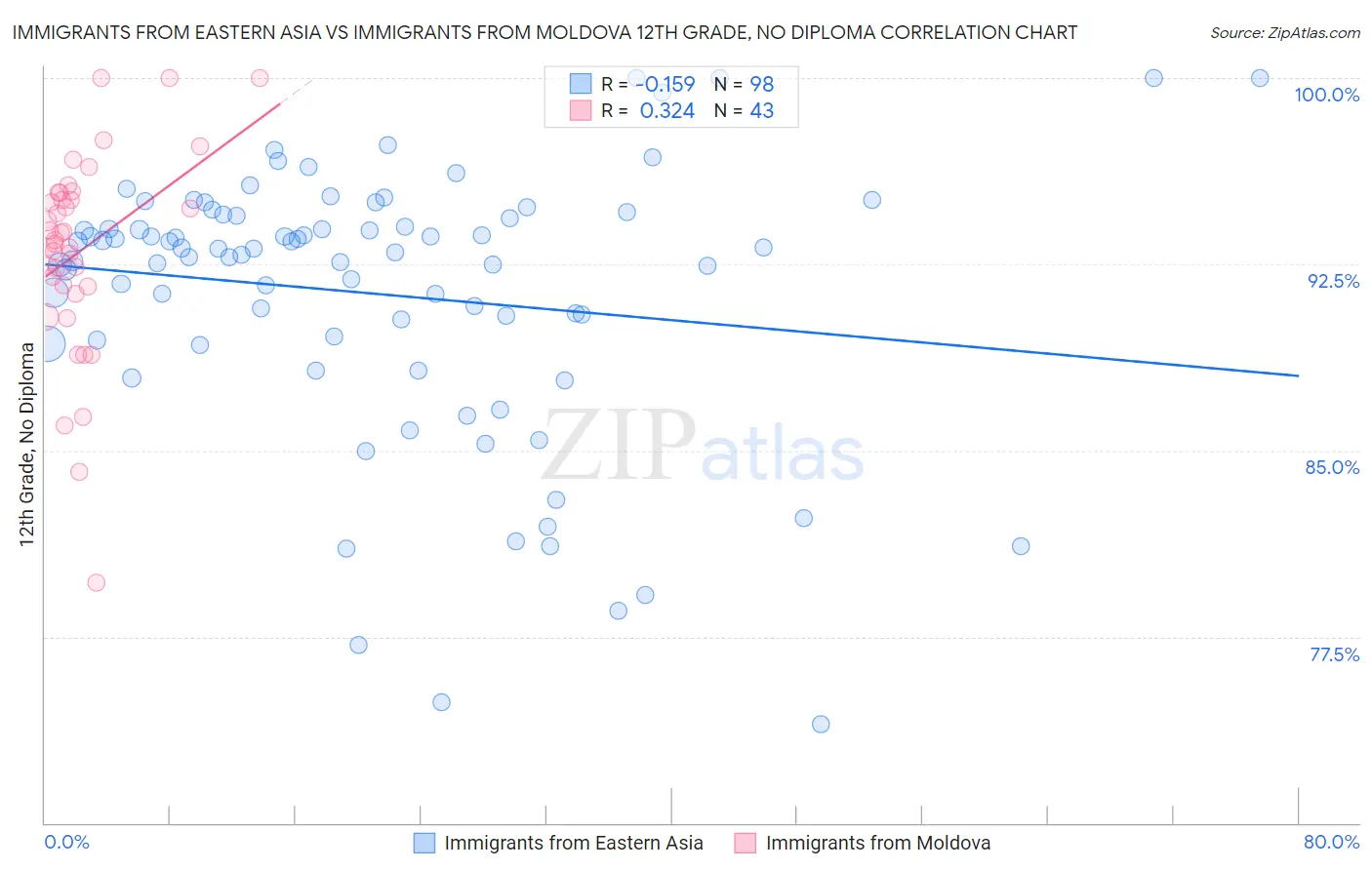 Immigrants from Eastern Asia vs Immigrants from Moldova 12th Grade, No Diploma